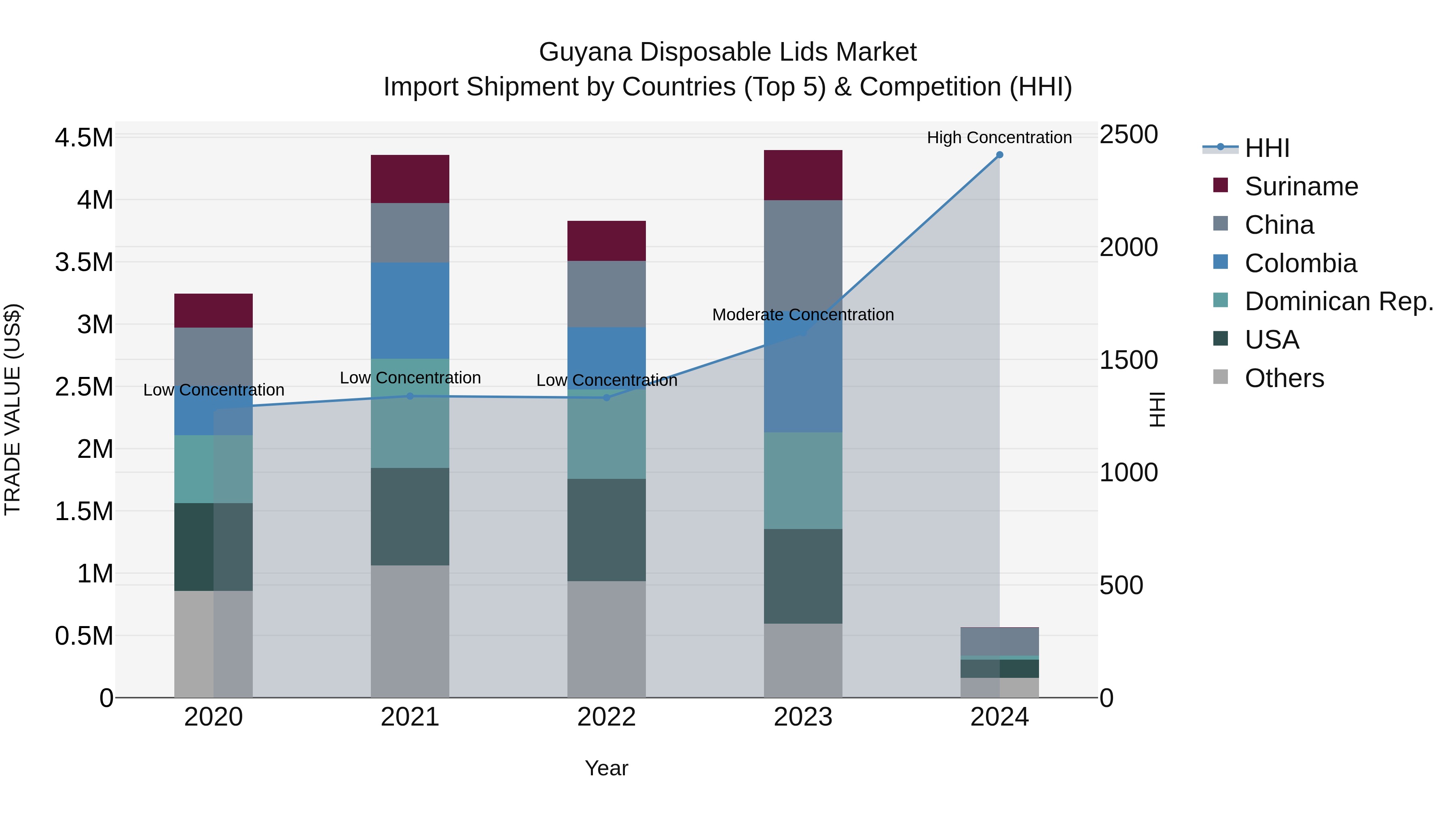 Guyana Disposable Lids Market Top 5 Importing Countries and Market Competition (HHI) Analysis