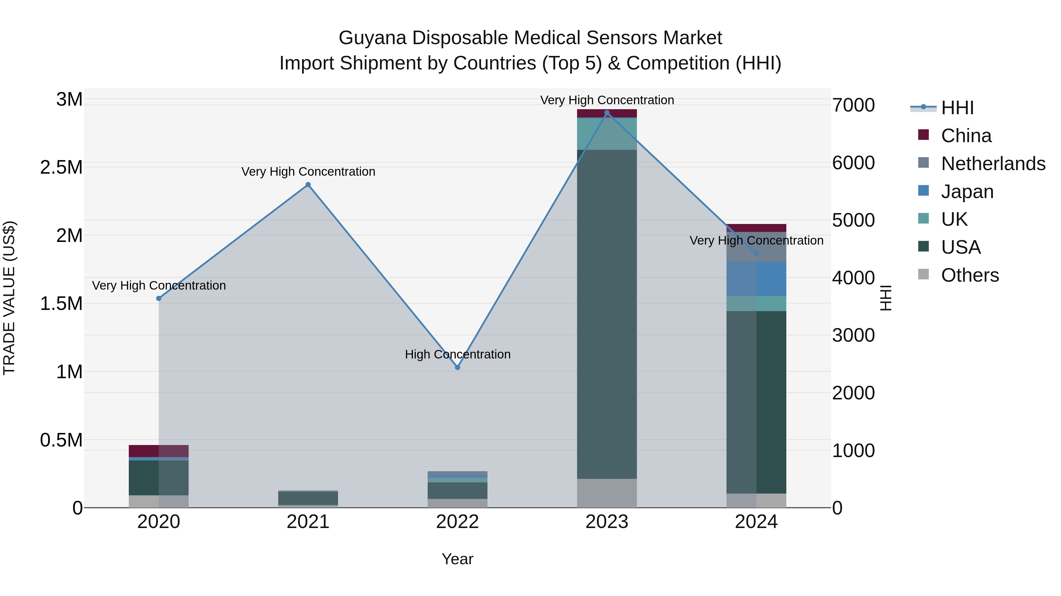 Guyana Disposable Medical Sensors Market Top 5 Importing Countries and Market Competition (HHI) Analysis