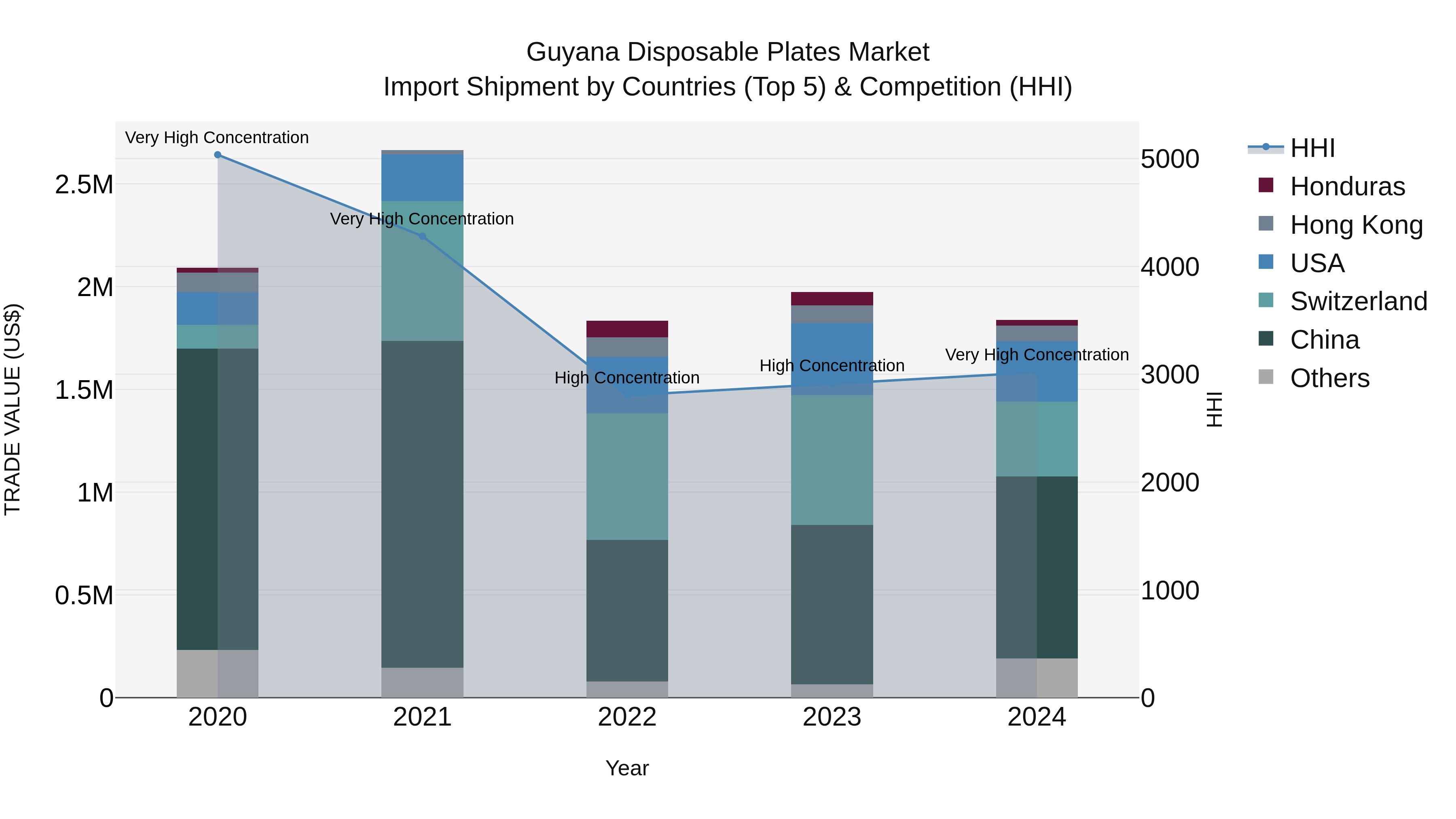 Guyana Disposable Plates Market Top 5 Importing Countries and Market Competition (HHI) Analysis
