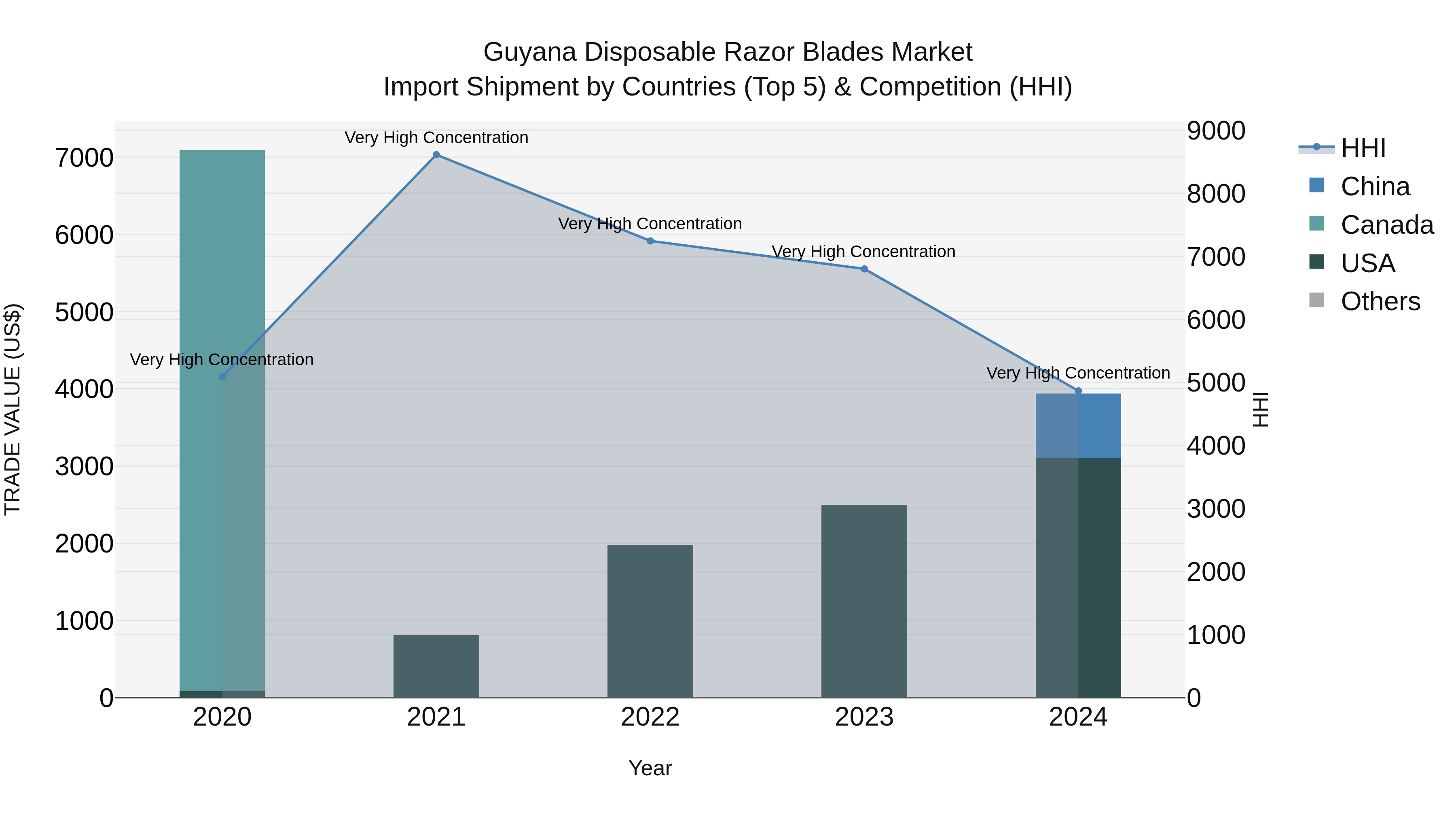 Guyana Disposable Razor Blades Market Top 5 Importing Countries and Market Competition (HHI) Analysis