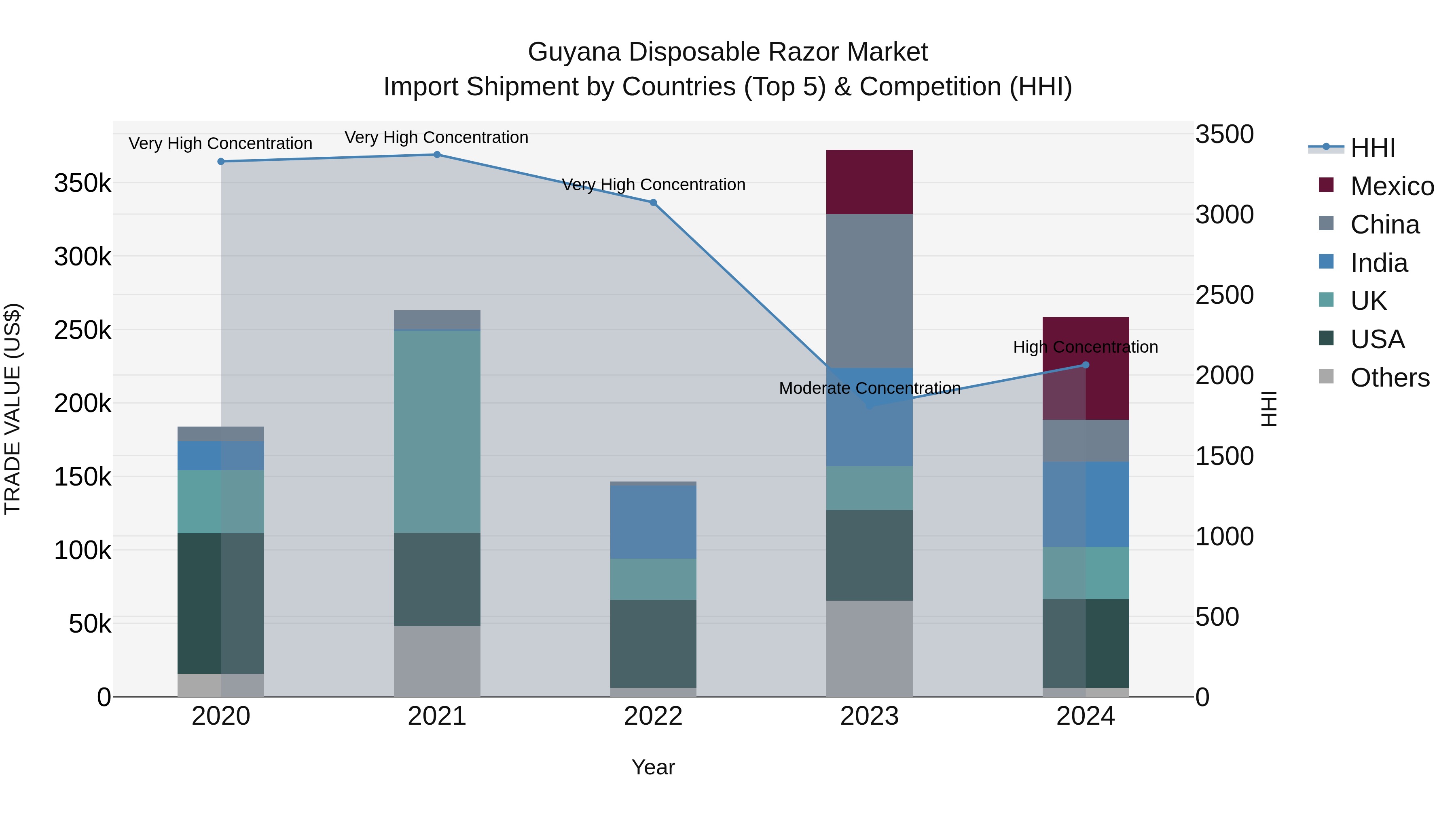 Guyana Disposable Razor Market Top 5 Importing Countries and Market Competition (HHI) Analysis