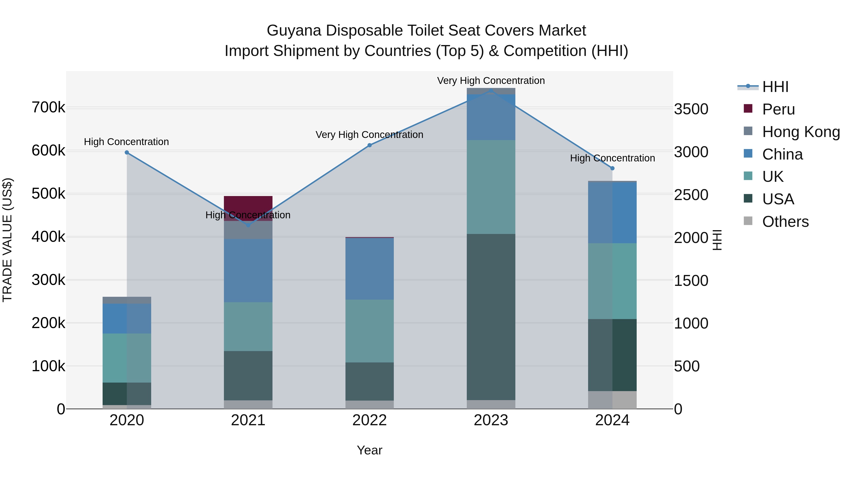 Guyana Disposable Toilet Seat Covers Market Top 5 Importing Countries and Market Competition (HHI) Analysis