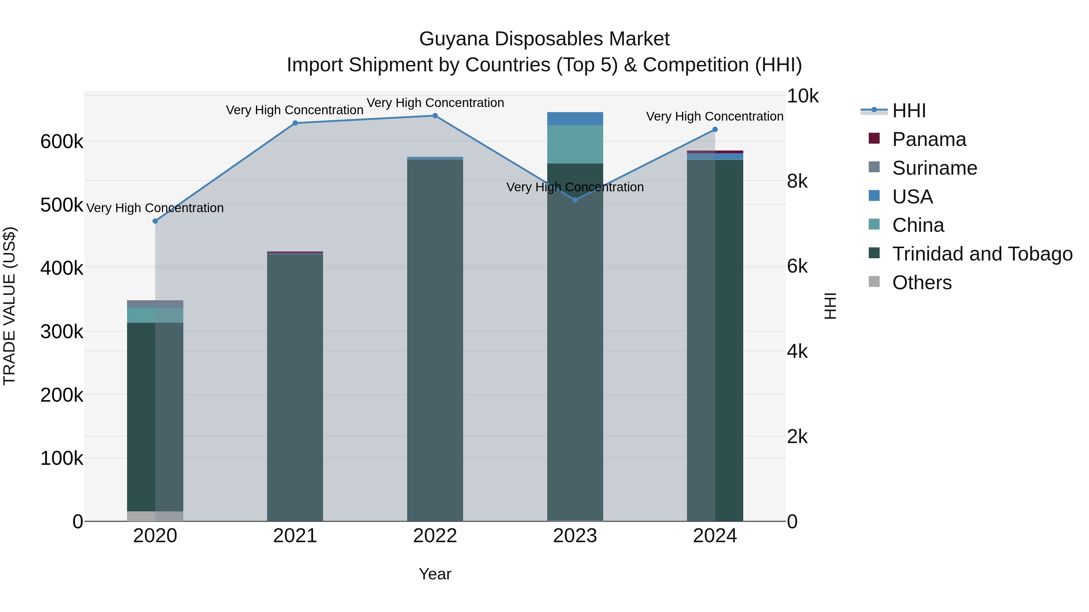Guyana Disposables Market Top 5 Importing Countries and Market Competition (HHI) Analysis