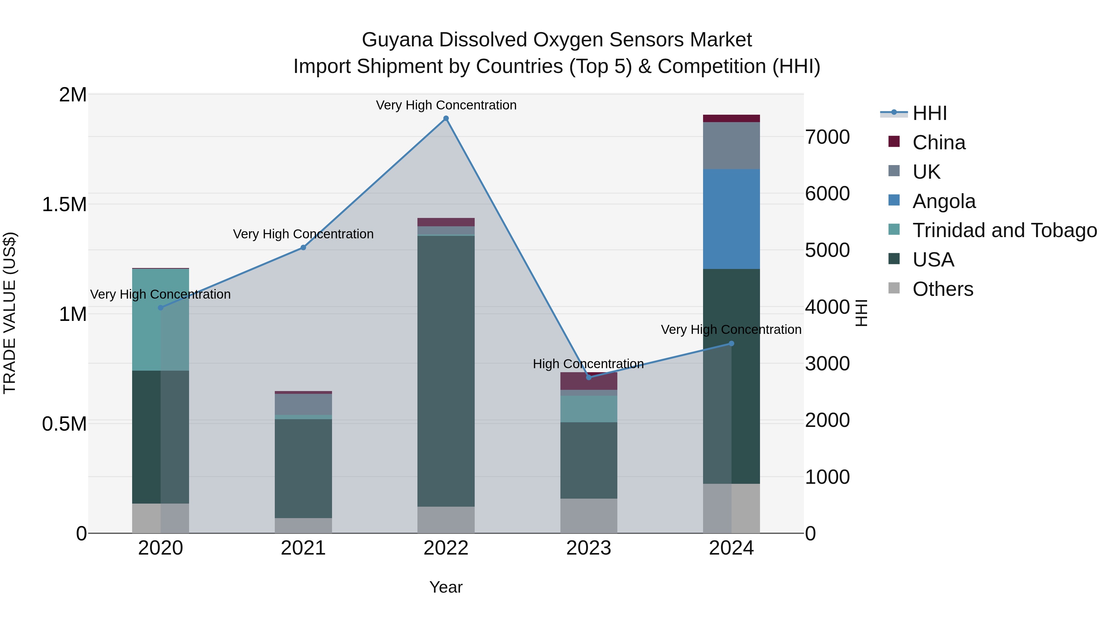 Guyana Dissolved Oxygen Sensors Market Top 5 Importing Countries and Market Competition (HHI) Analysis