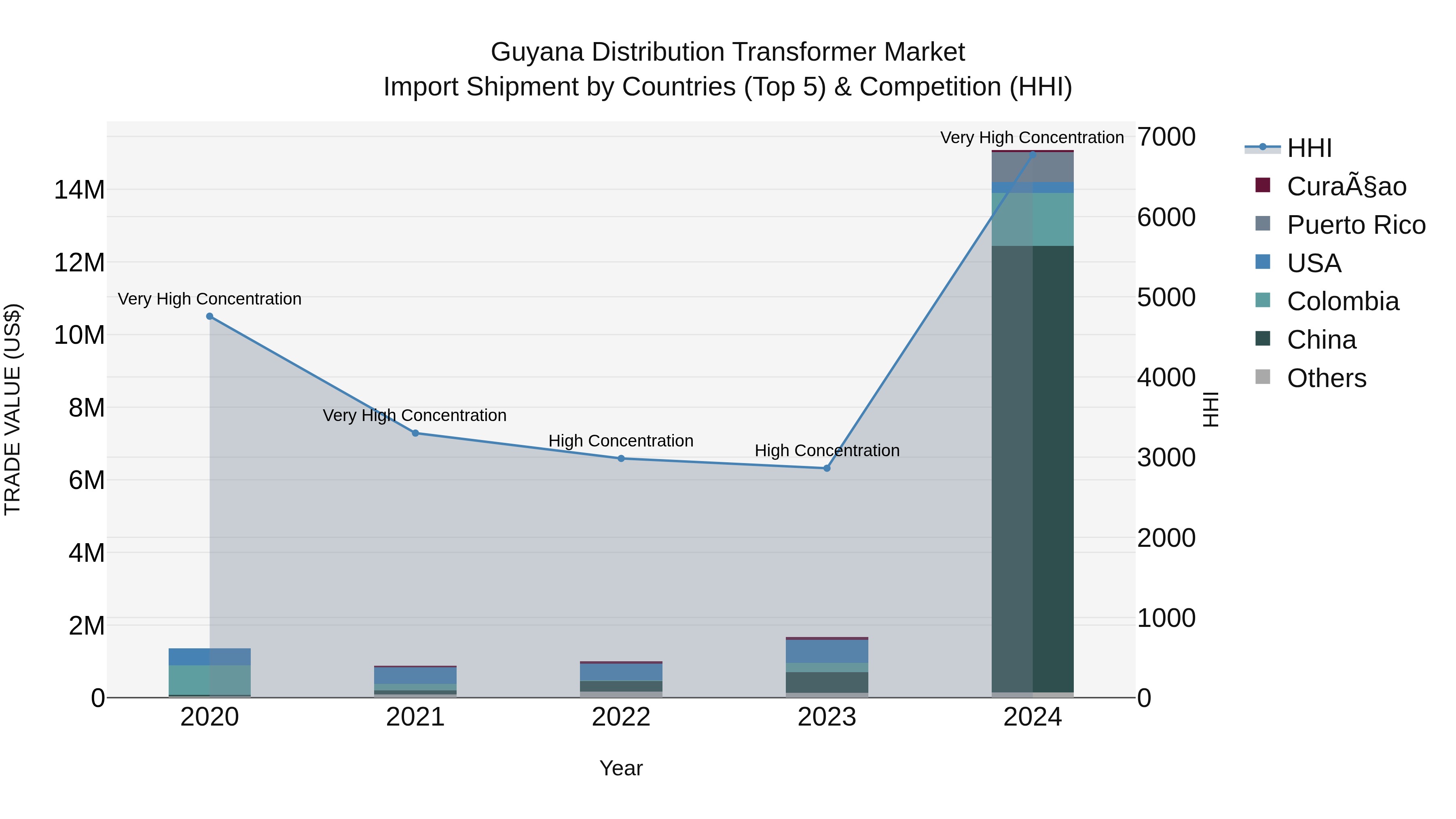 Guyana Distribution Transformer Market Top 5 Importing Countries and Market Competition (HHI) Analysis