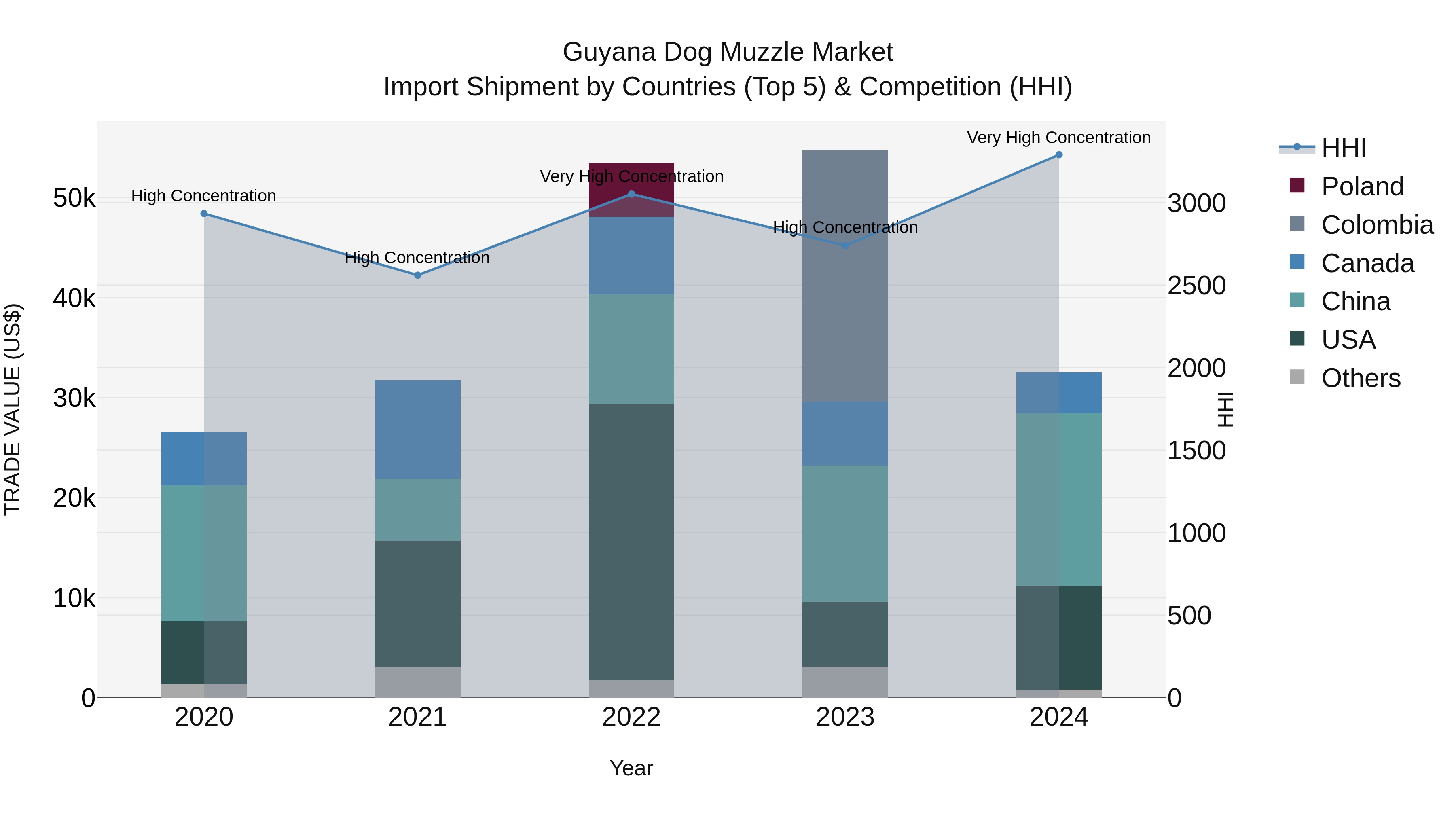 Guyana Dog Muzzle Market Top 5 Importing Countries and Market Competition (HHI) Analysis
