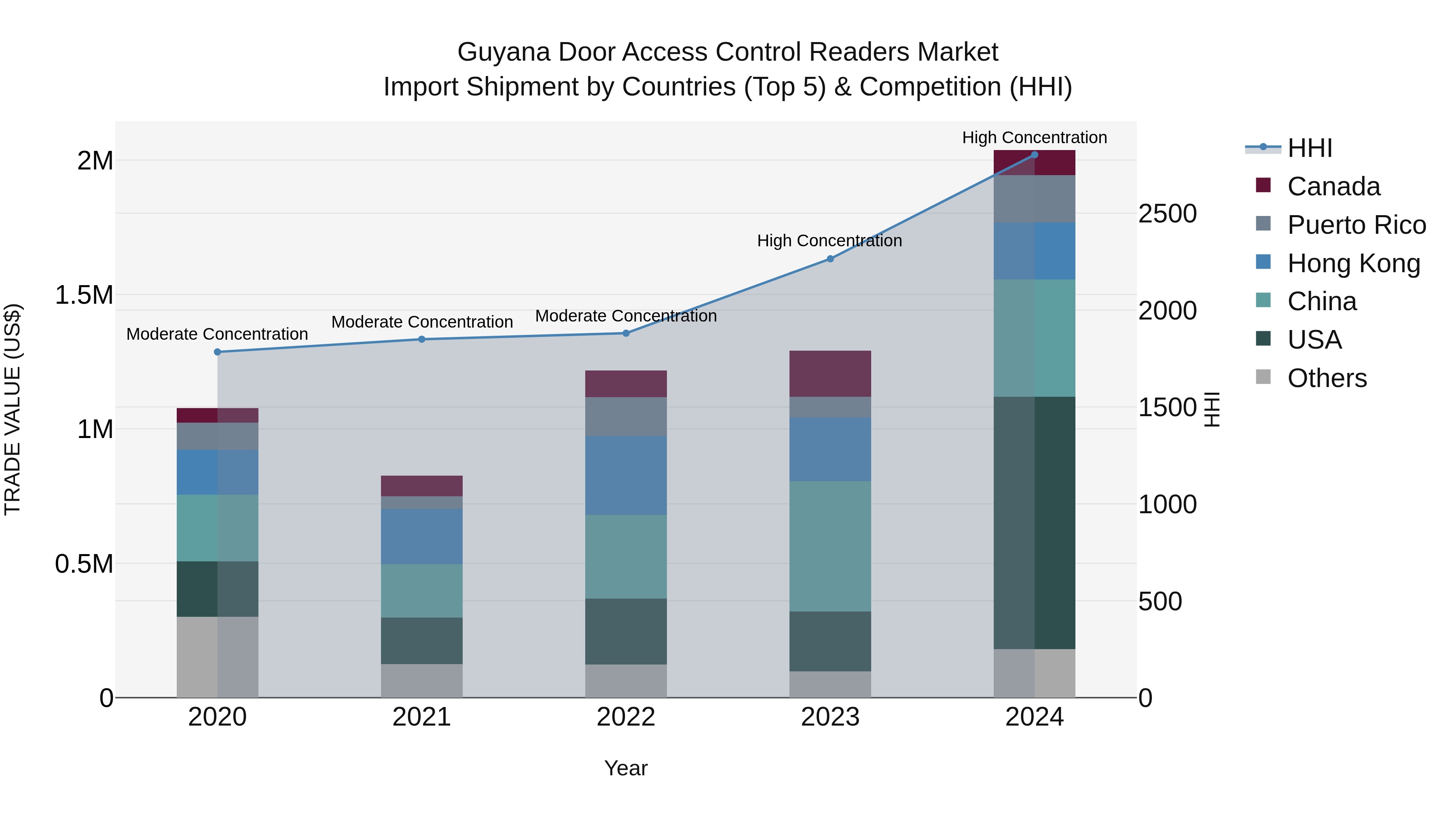 Guyana Door Access Control Readers Market Top 5 Importing Countries and Market Competition (HHI) Analysis