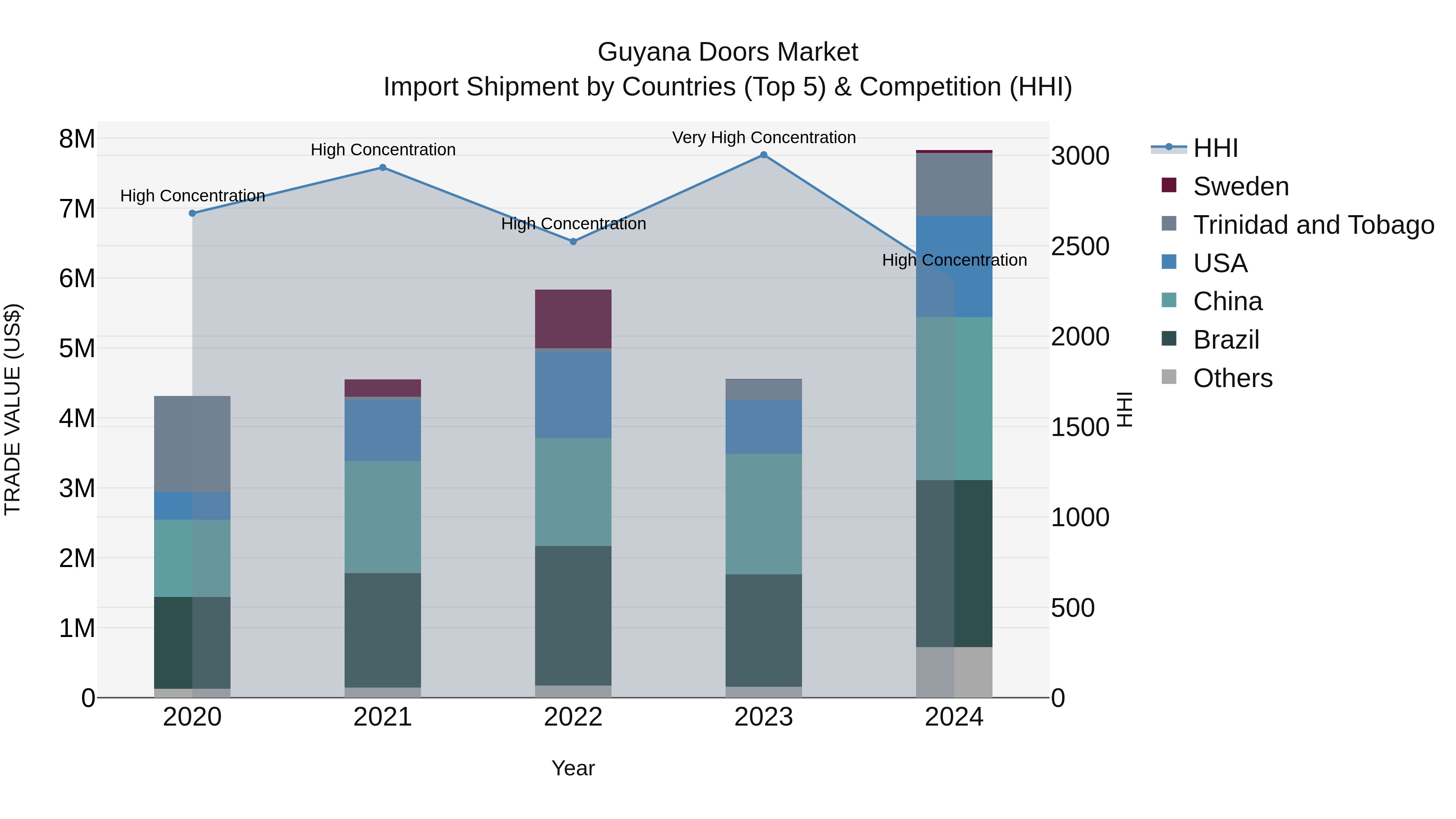 Guyana Doors Market Top 5 Importing Countries and Market Competition (HHI) Analysis