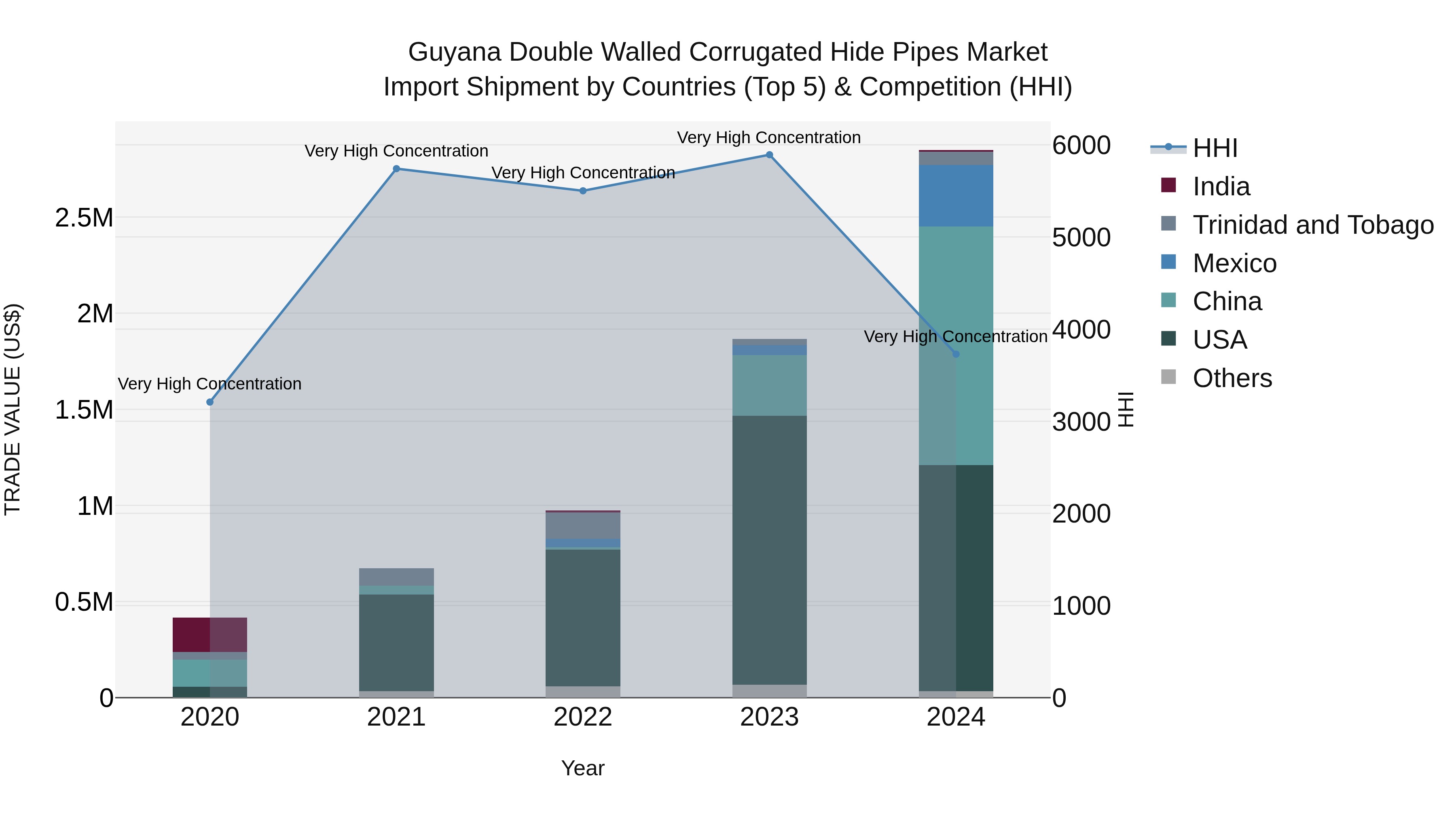 Guyana Double Walled Corrugated Hide Pipes Market Top 5 Importing Countries and Market Competition (HHI) Analysis