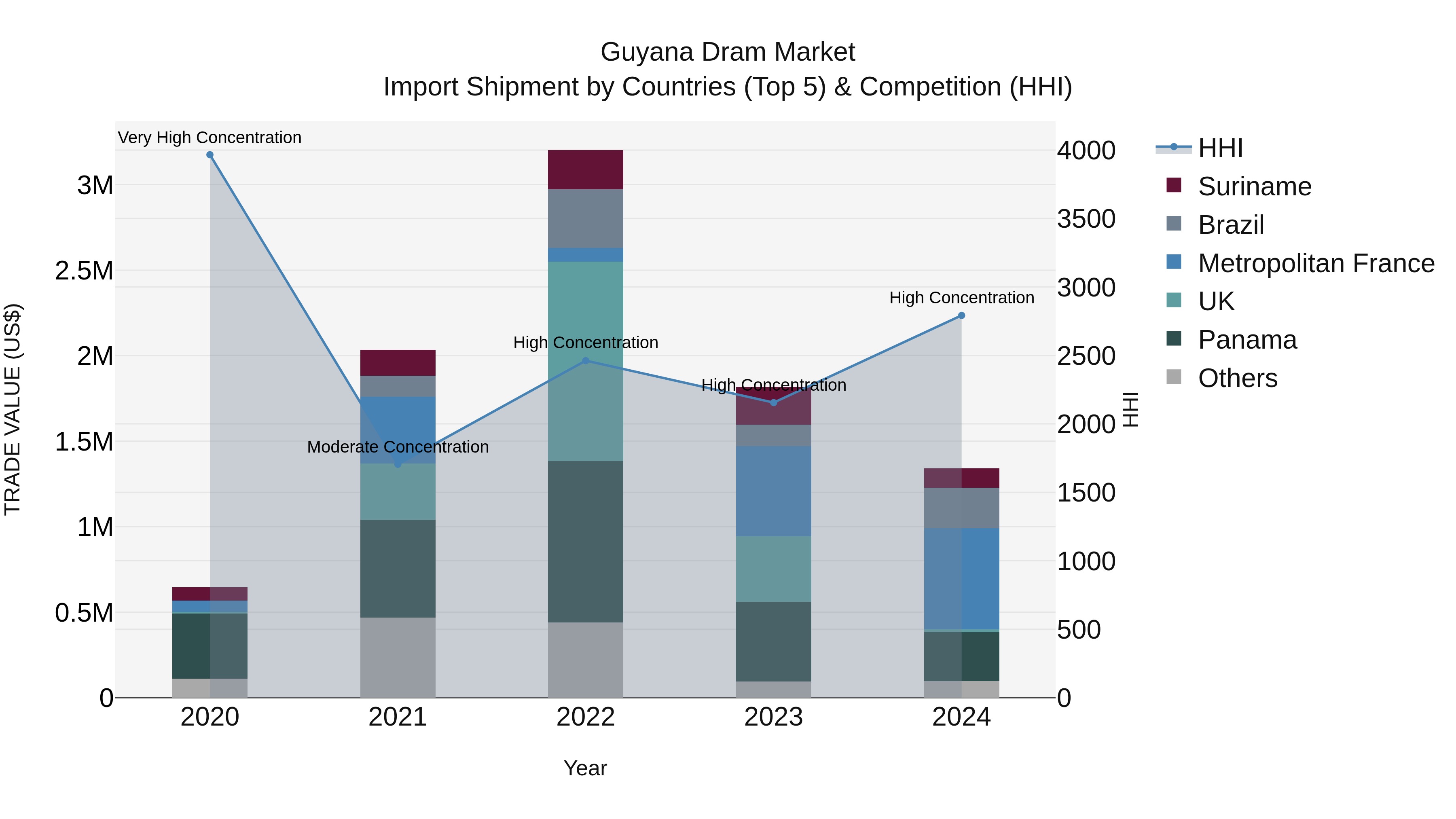 Guyana Dram Market Top 5 Importing Countries and Market Competition (HHI) Analysis