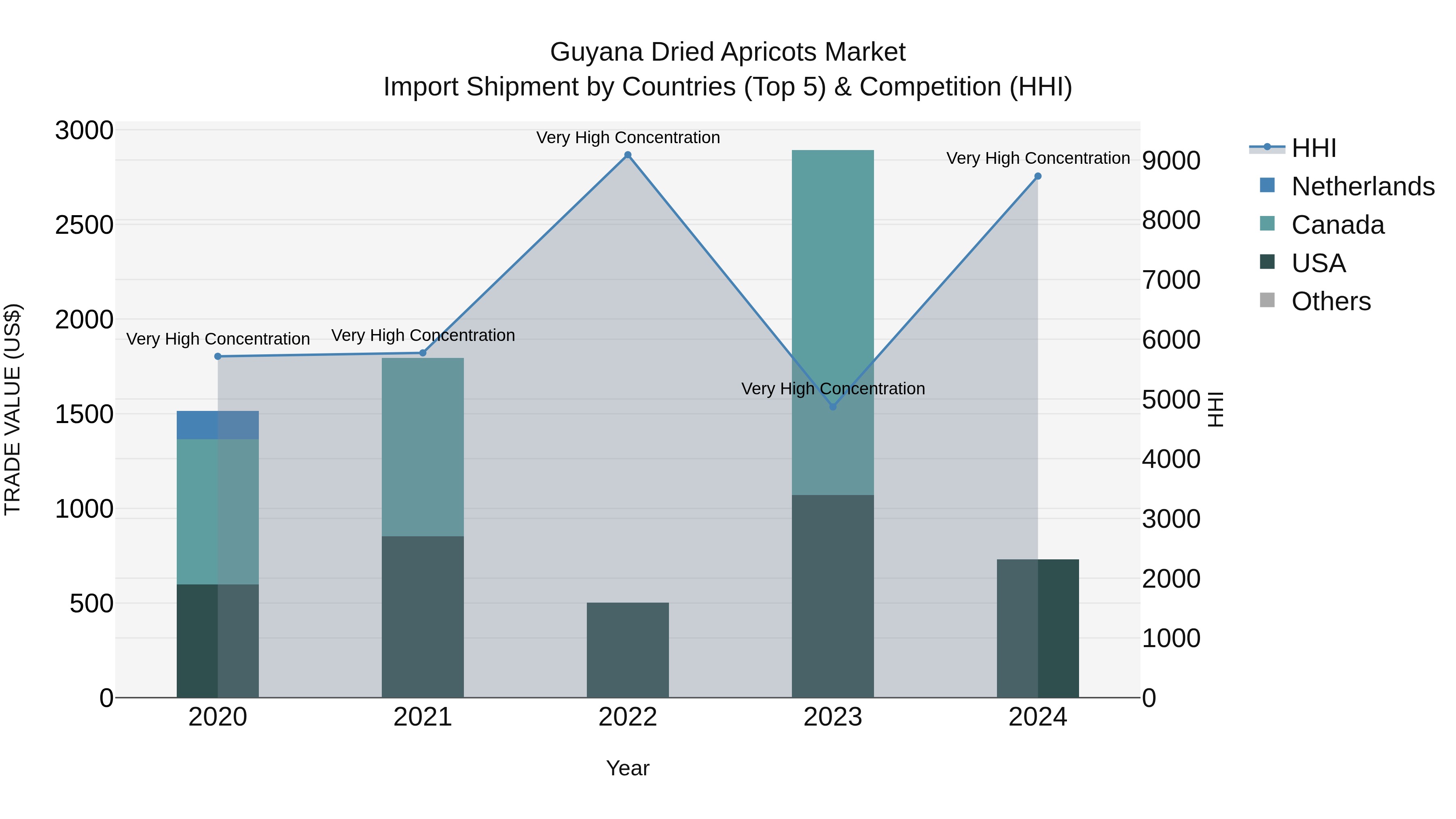 Guyana Dried Apricots Market Top 5 Importing Countries and Market Competition (HHI) Analysis
