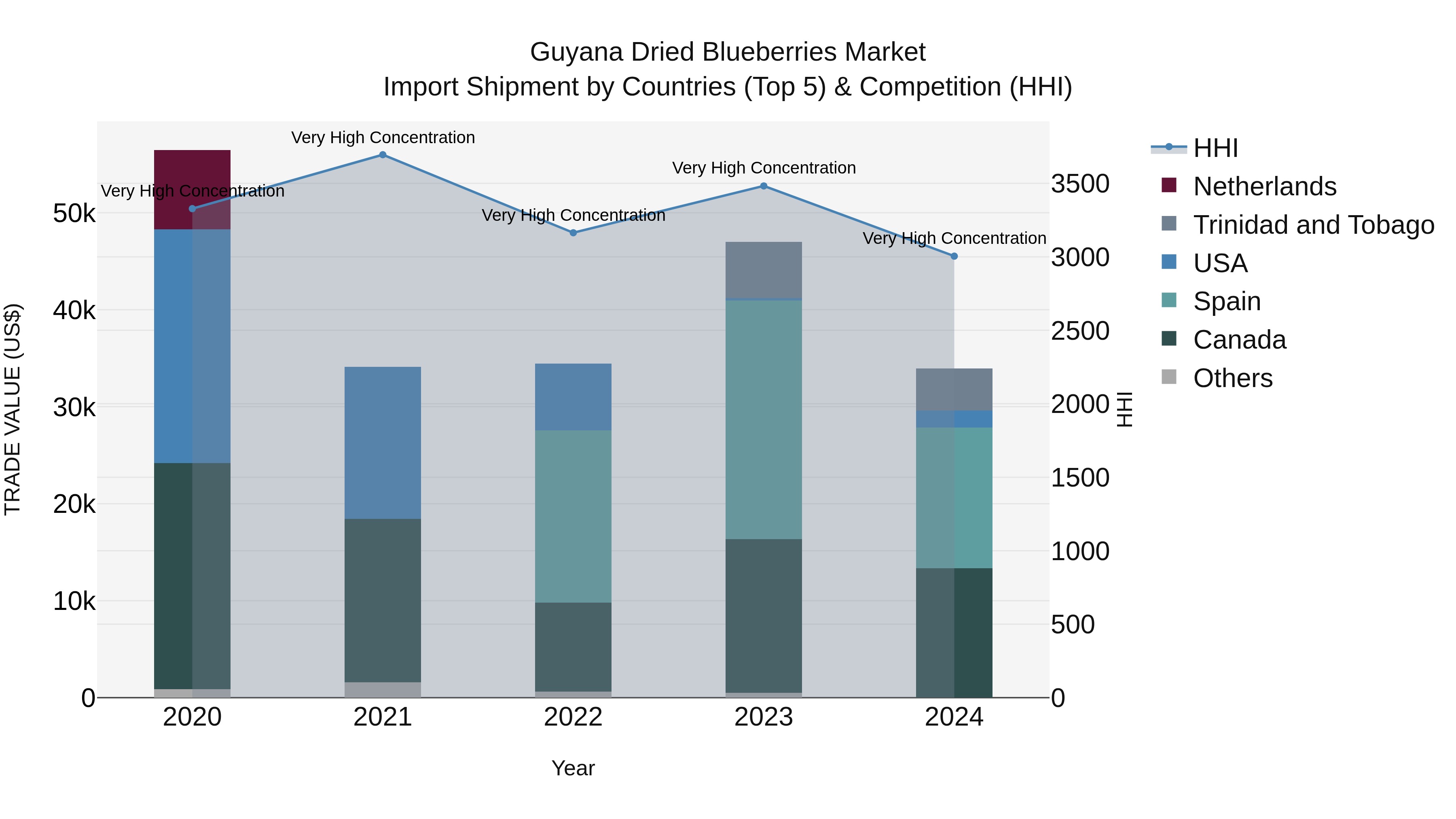 Guyana Dried Blueberries Market Top 5 Importing Countries and Market Competition (HHI) Analysis