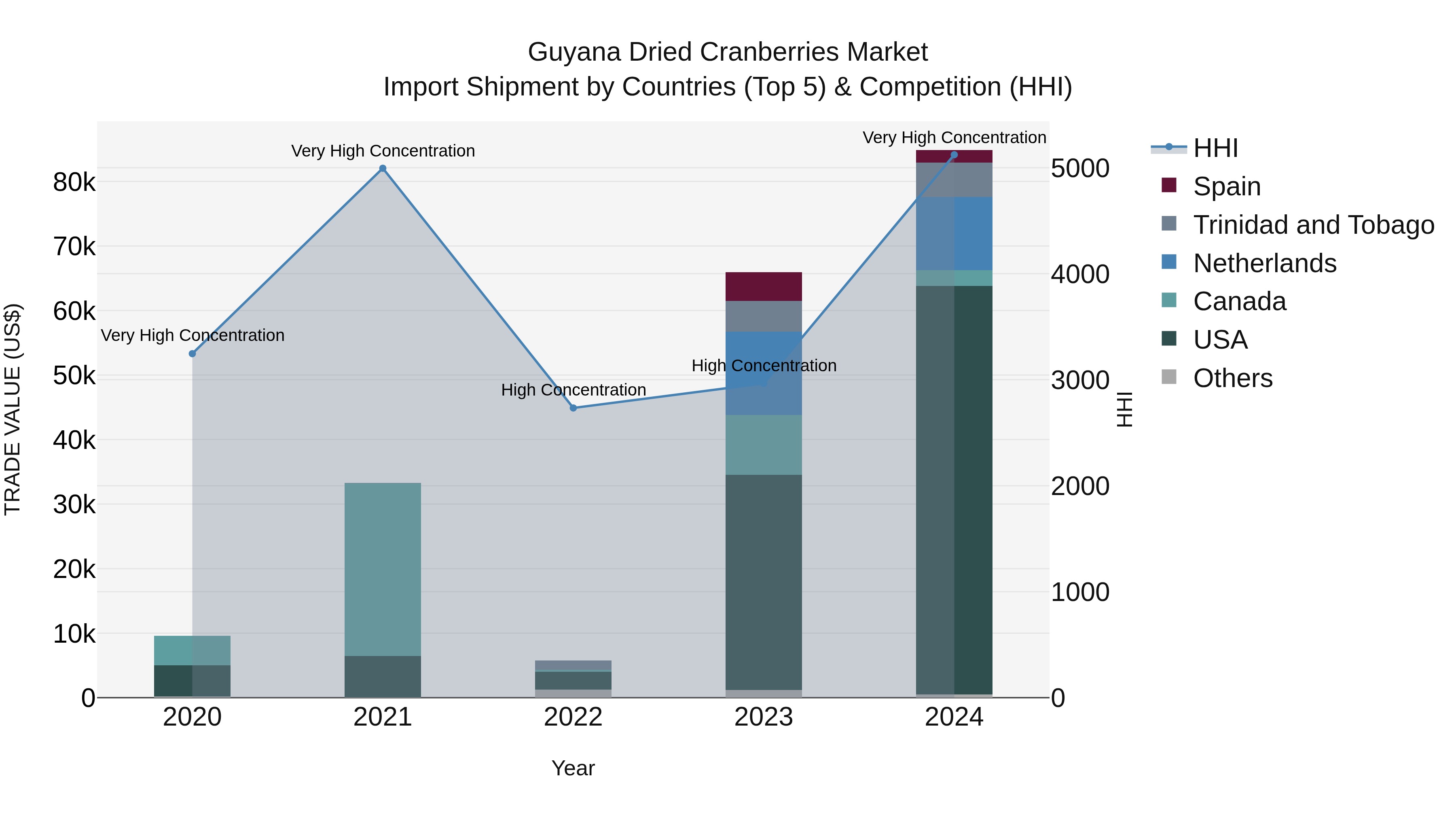 Guyana Dried Cranberries Market Top 5 Importing Countries and Market Competition (HHI) Analysis