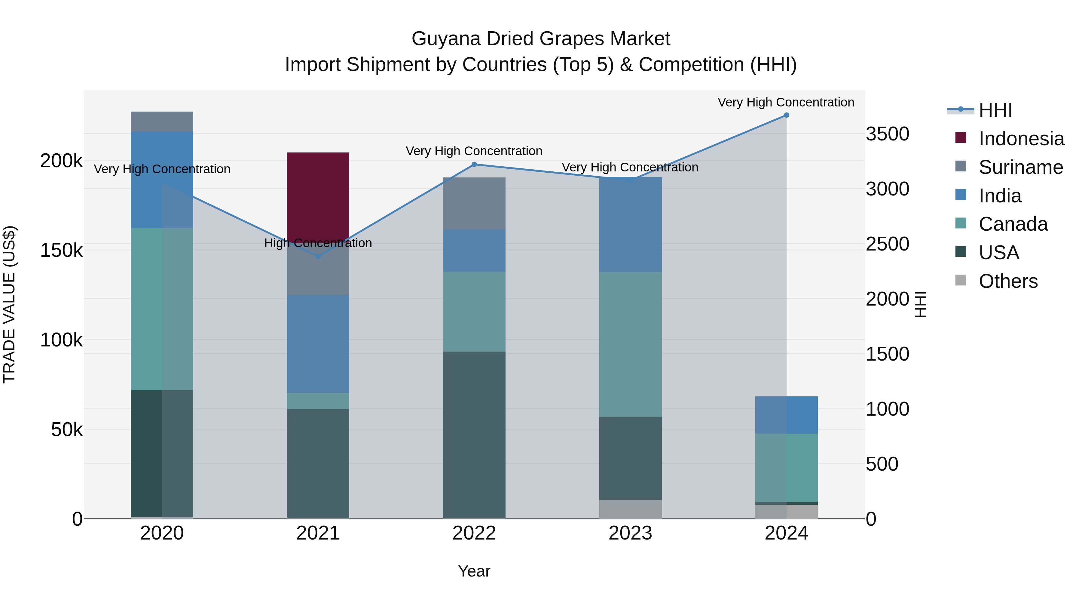 Guyana Dried Grapes Market Top 5 Importing Countries and Market Competition (HHI) Analysis