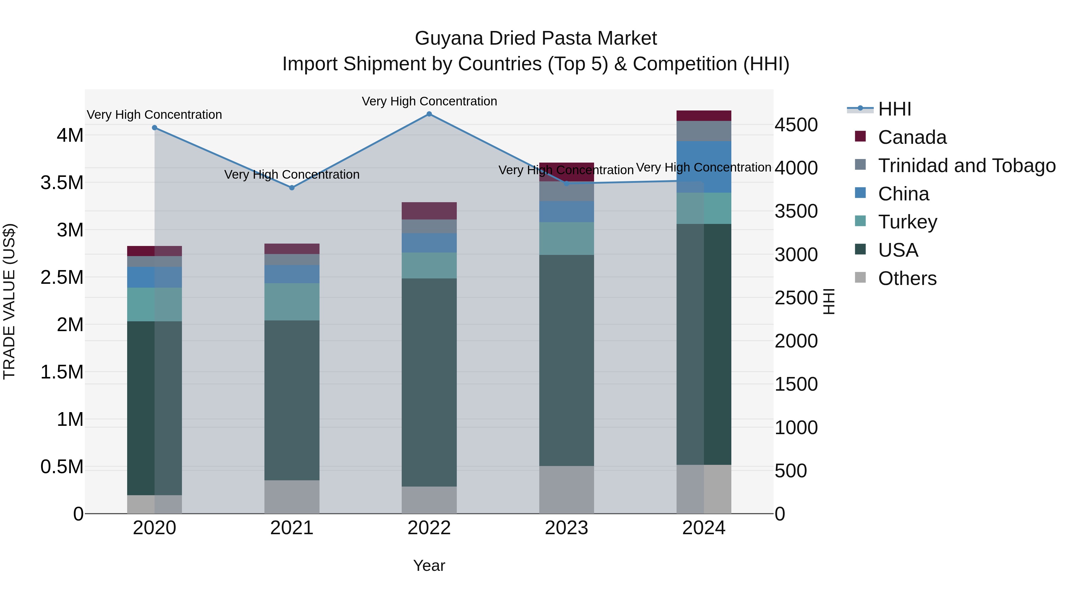 Guyana Dried Pasta Market Top 5 Importing Countries and Market Competition (HHI) Analysis