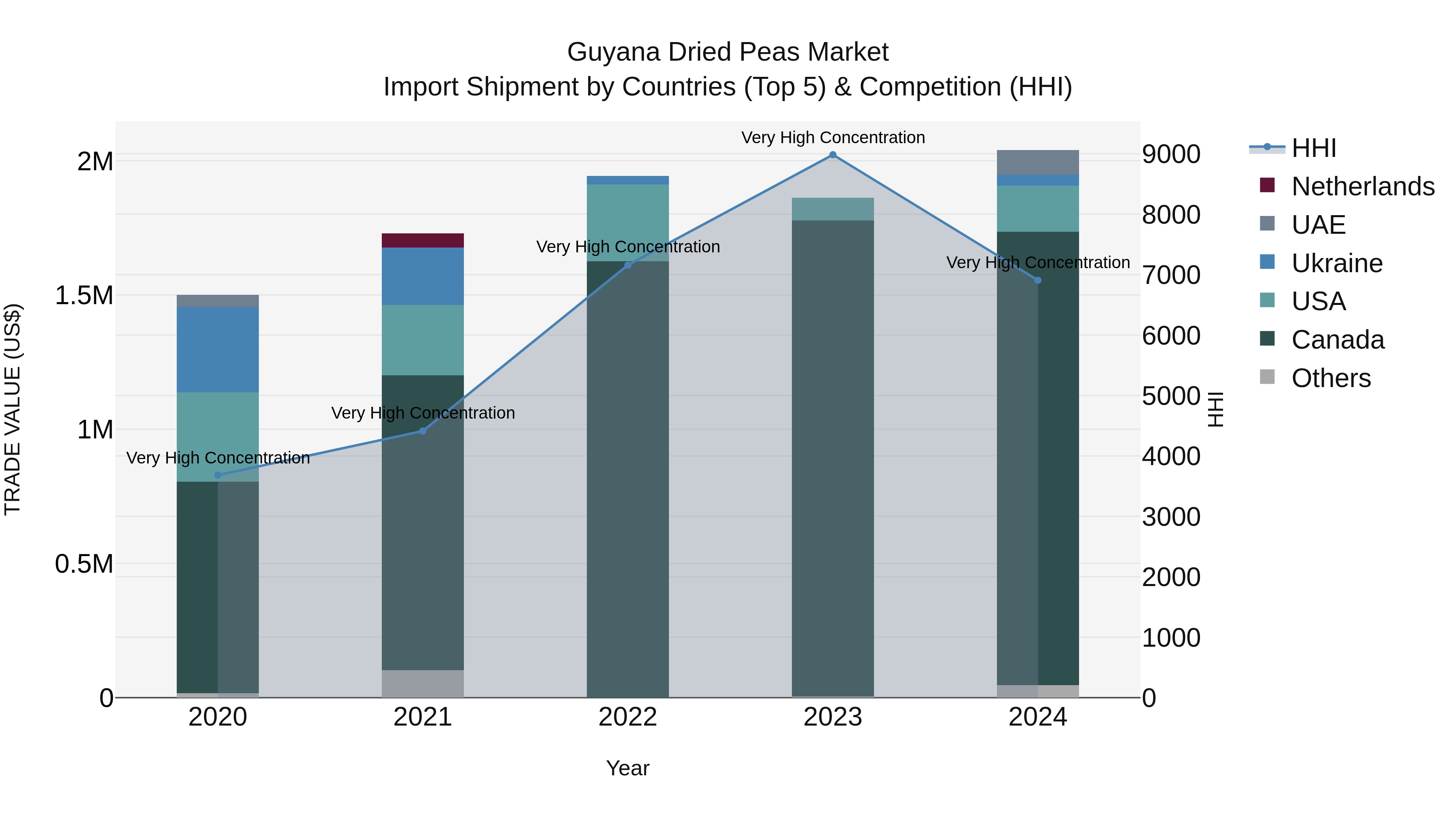 Guyana Dried Peas Market Top 5 Importing Countries and Market Competition (HHI) Analysis
