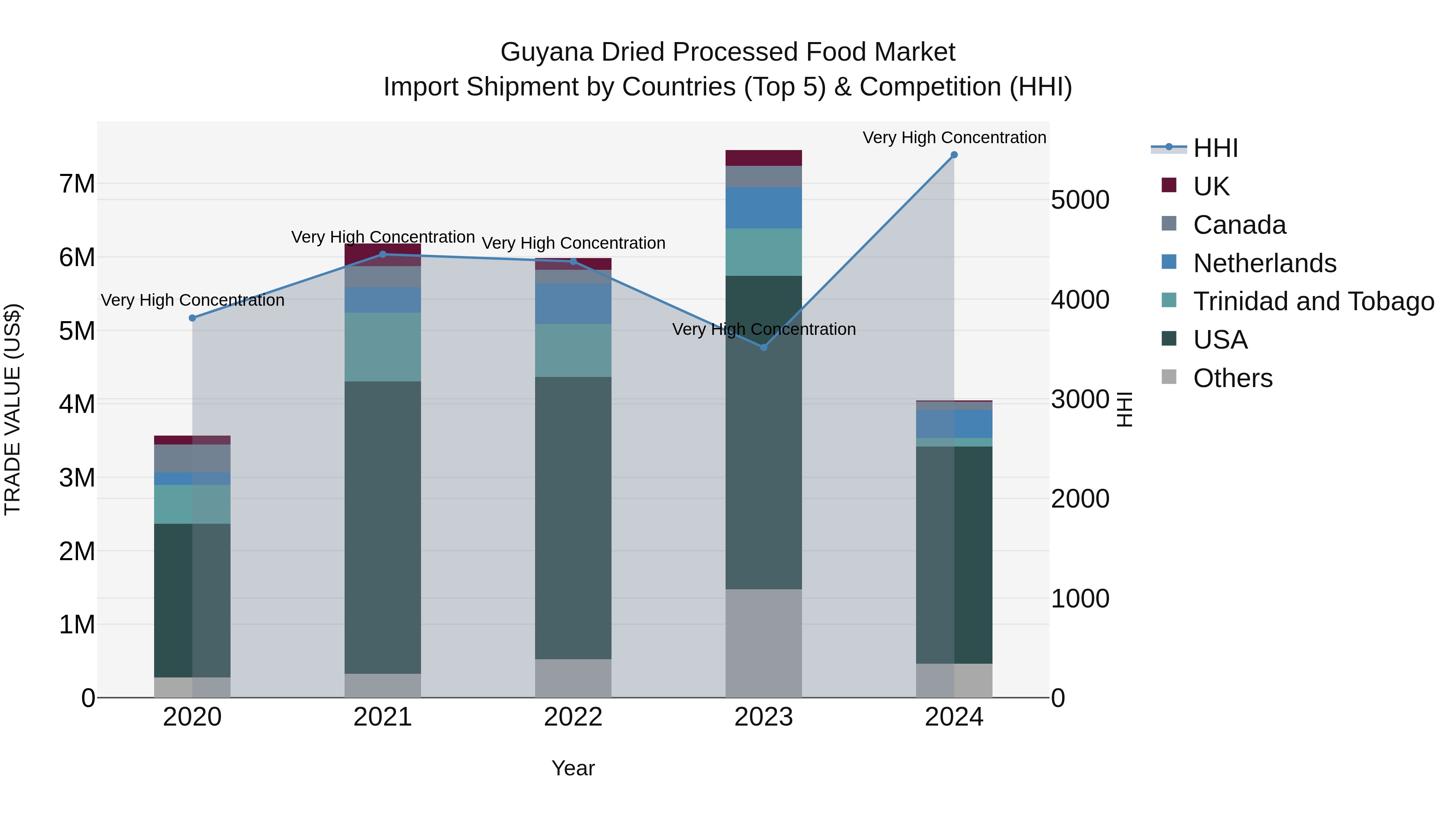 Guyana Dried Processed Food Market Top 5 Importing Countries and Market Competition (HHI) Analysis