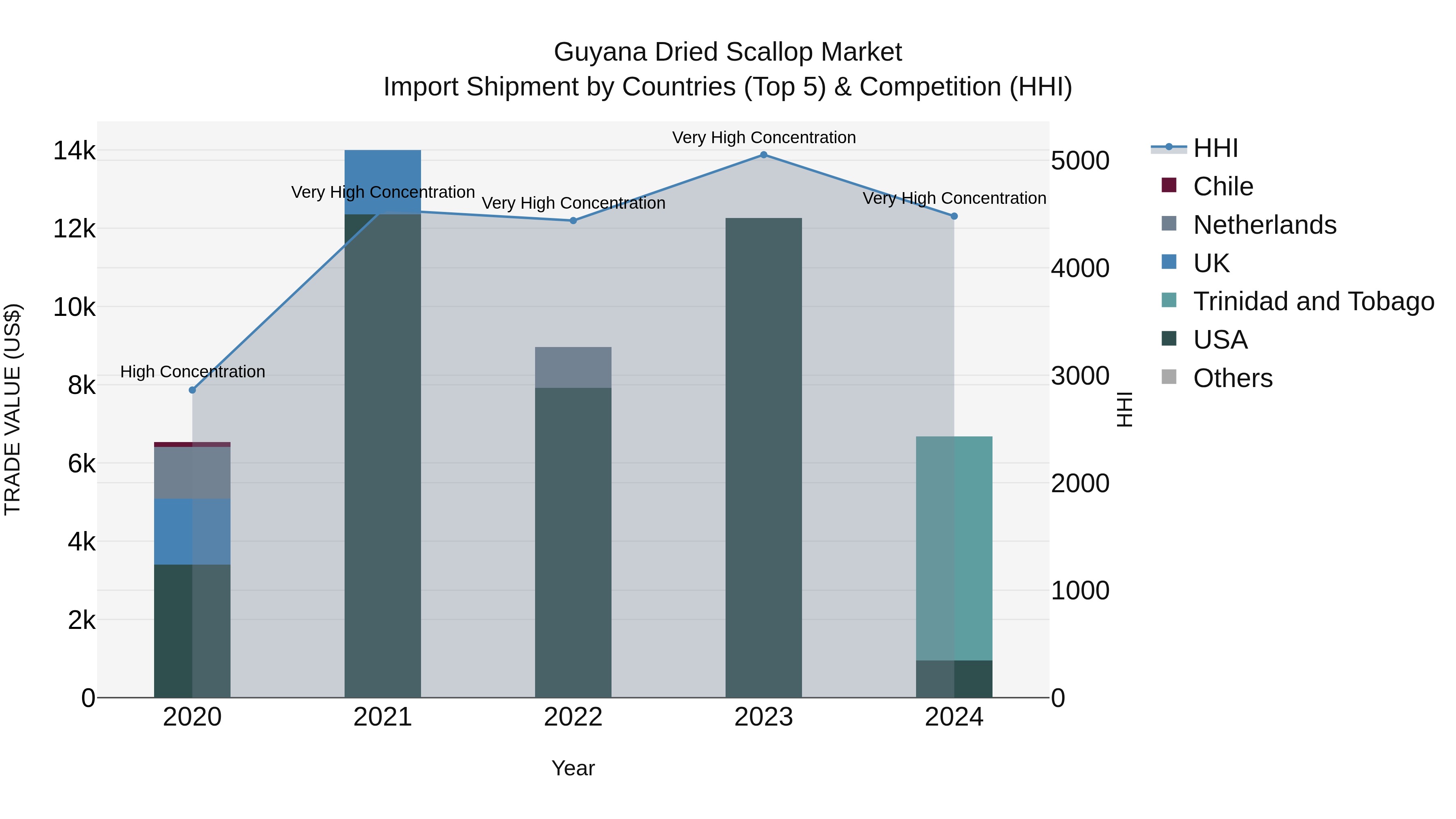 Guyana Dried Scallop Market Top 5 Importing Countries and Market Competition (HHI) Analysis