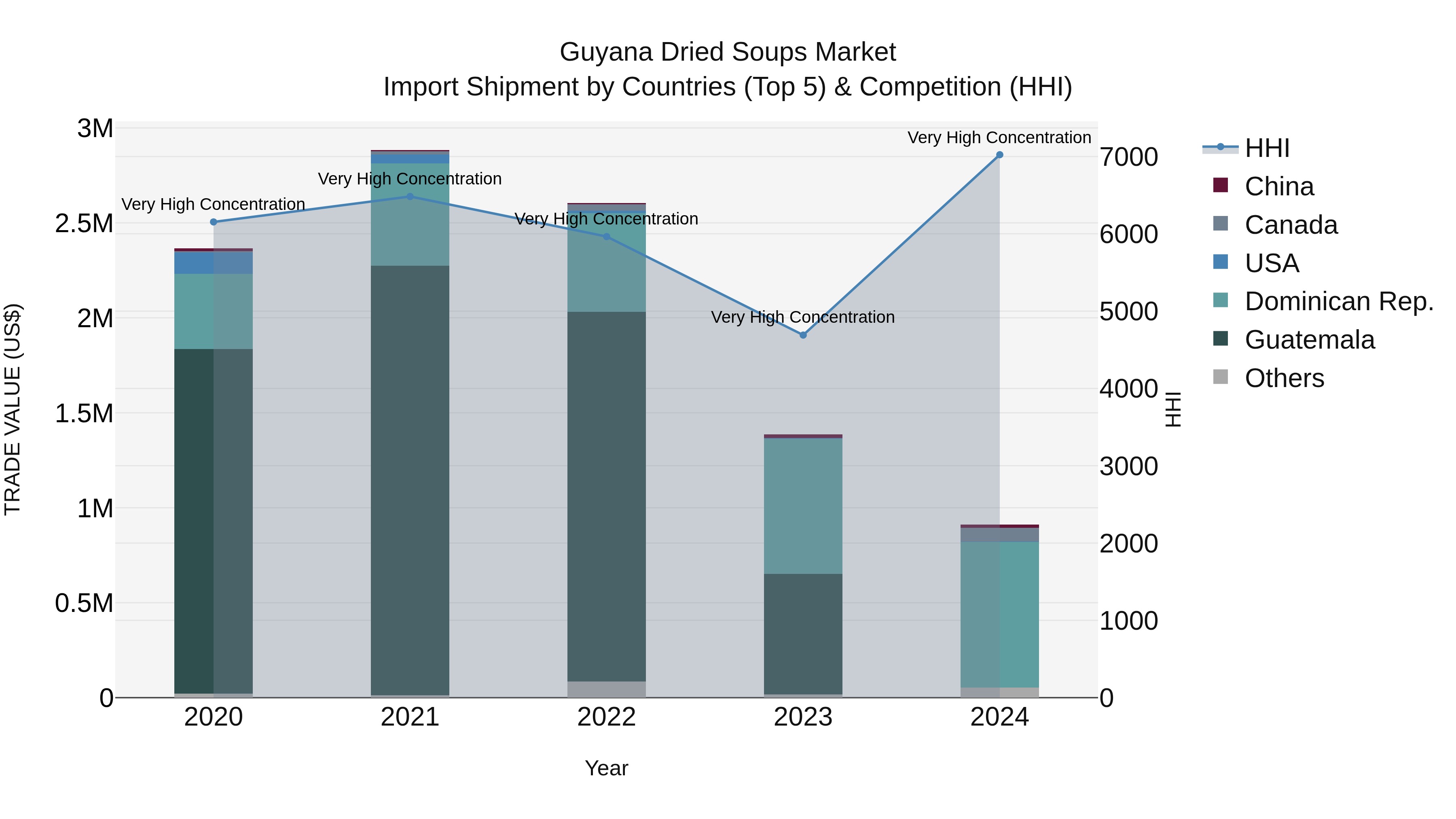 Guyana Dried Soups Market Top 5 Importing Countries and Market Competition (HHI) Analysis
