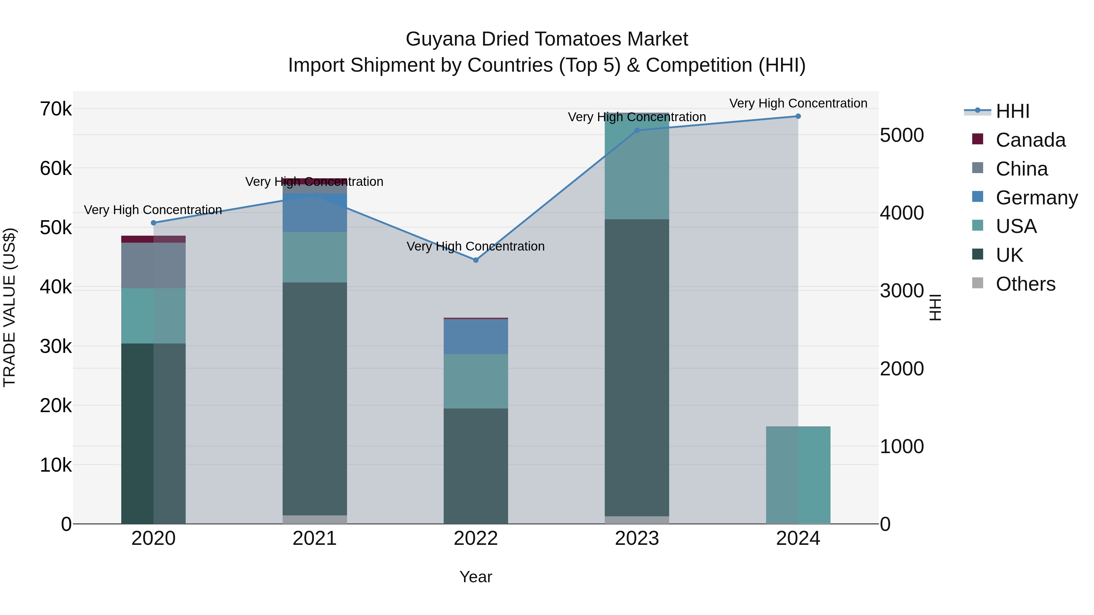 Guyana Dried Tomatoes Market Top 5 Importing Countries and Market Competition (HHI) Analysis
