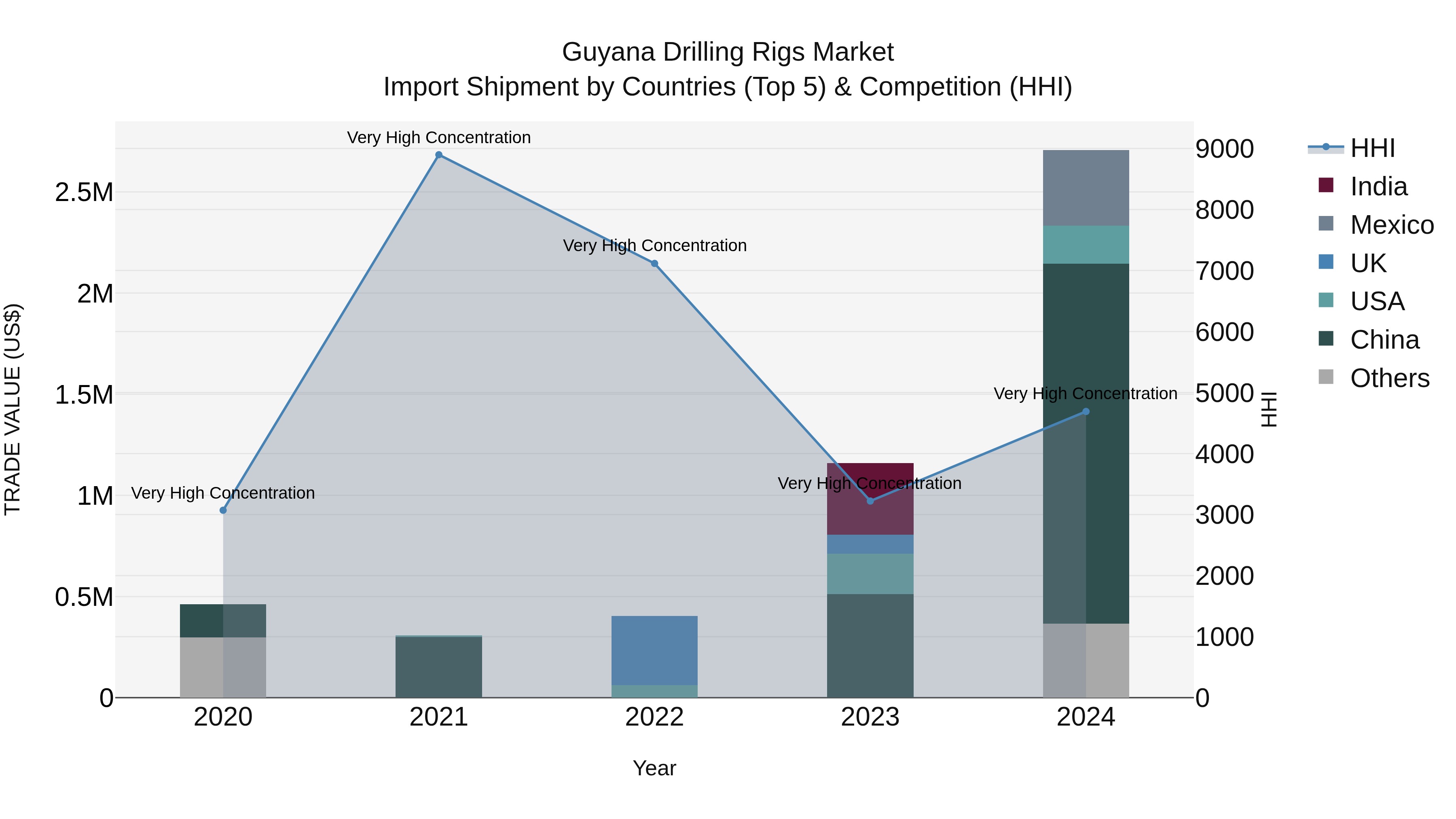 Guyana Drilling Rigs Market Top 5 Importing Countries and Market Competition (HHI) Analysis