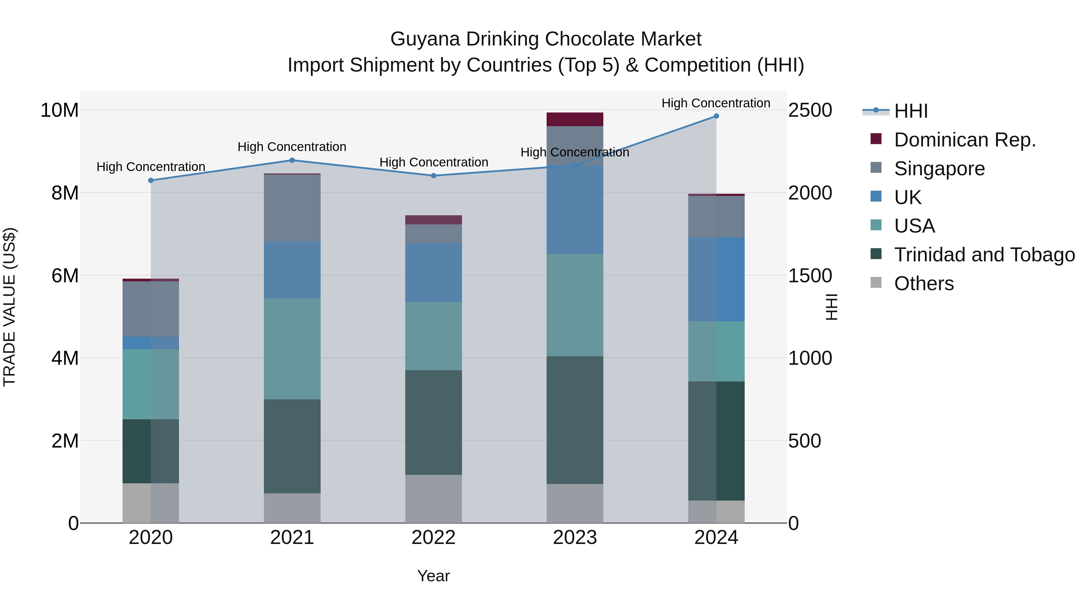 Guyana Drinking Chocolate Market Top 5 Importing Countries and Market Competition (HHI) Analysis