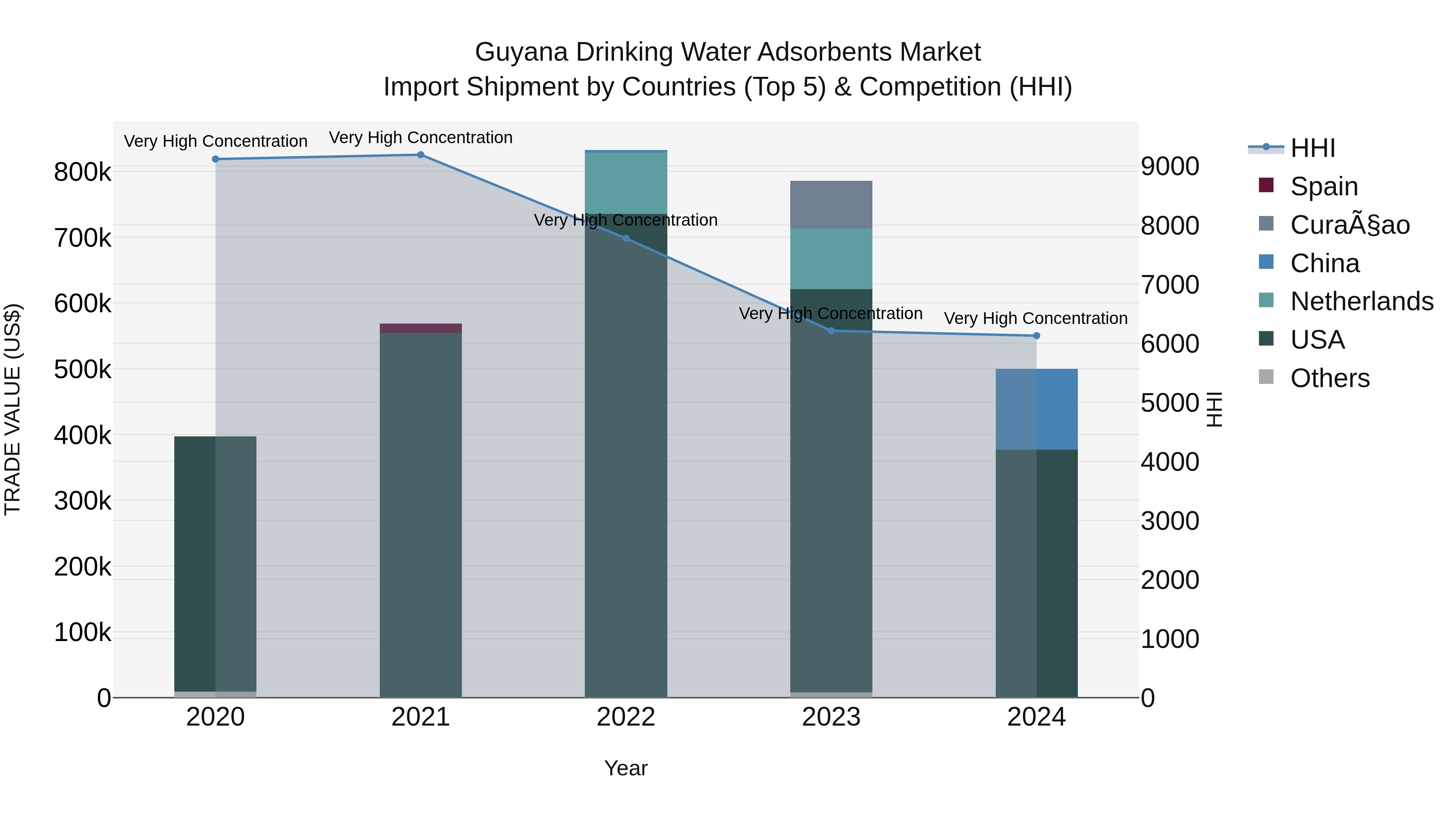 Guyana Drinking Water Adsorbents Market Top 5 Importing Countries and Market Competition (HHI) Analysis