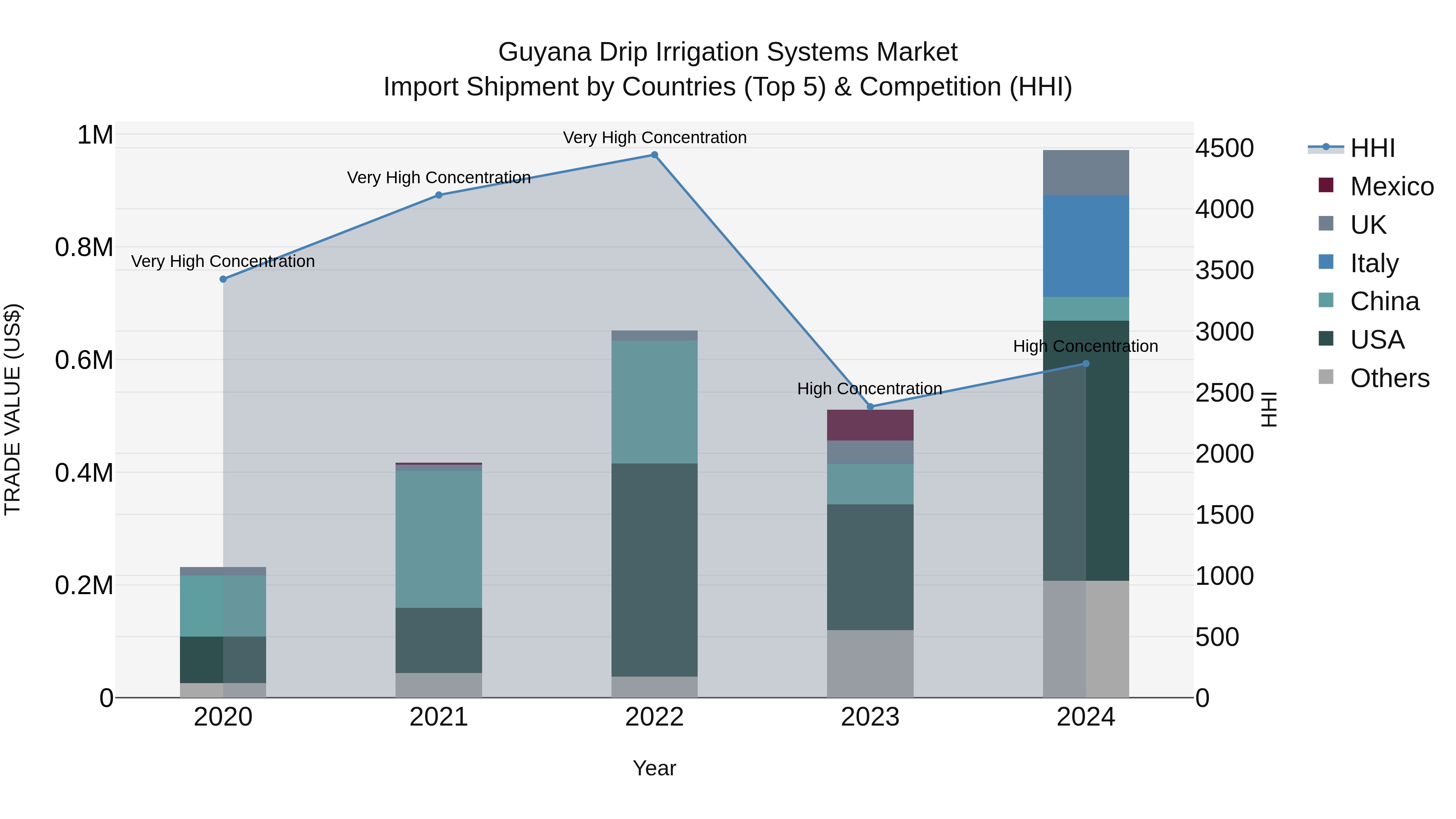 Guyana Drip Irrigation Systems Market Top 5 Importing Countries and Market Competition (HHI) Analysis