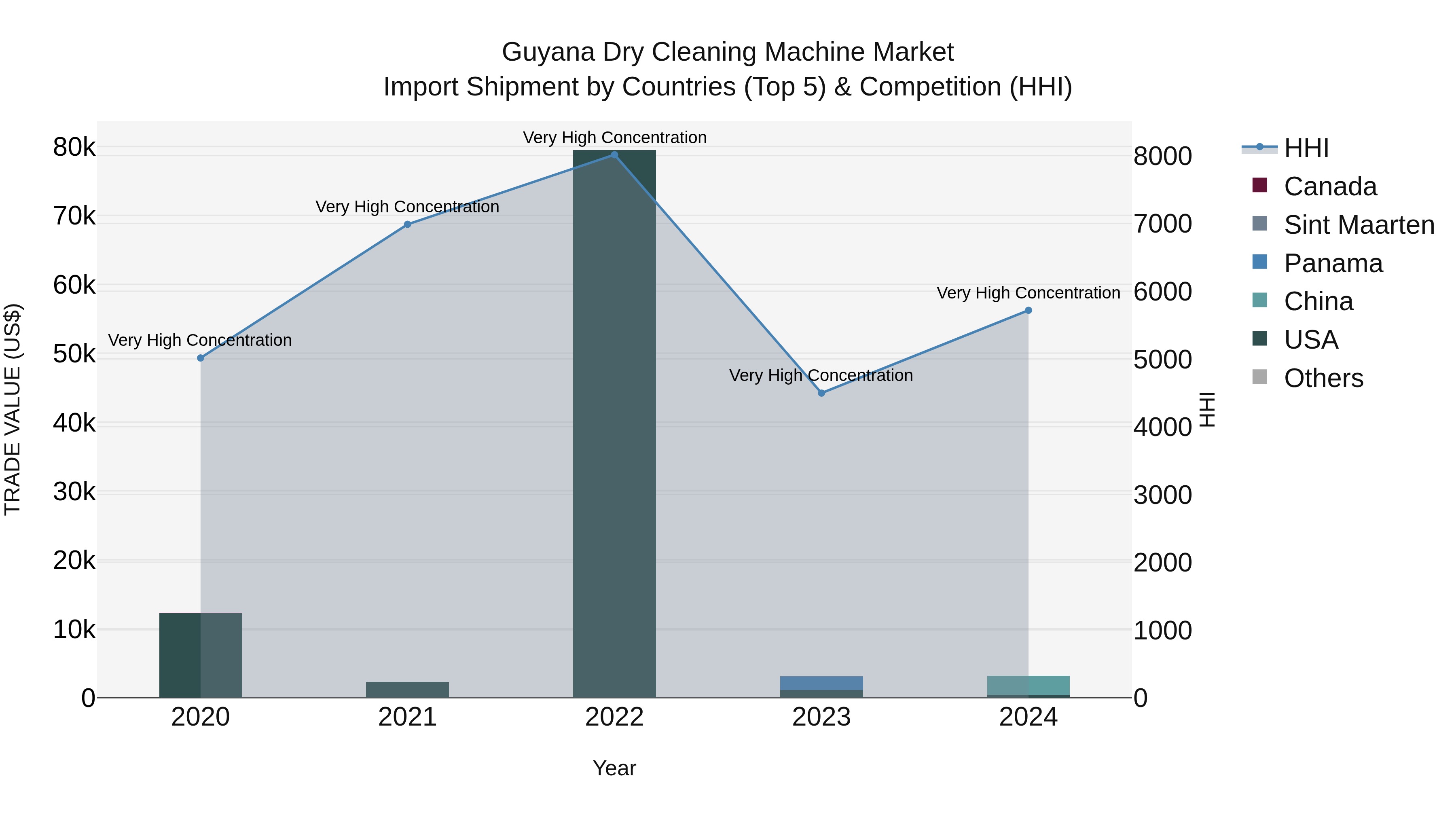 Guyana Dry Cleaning Machine Market Top 5 Importing Countries and Market Competition (HHI) Analysis