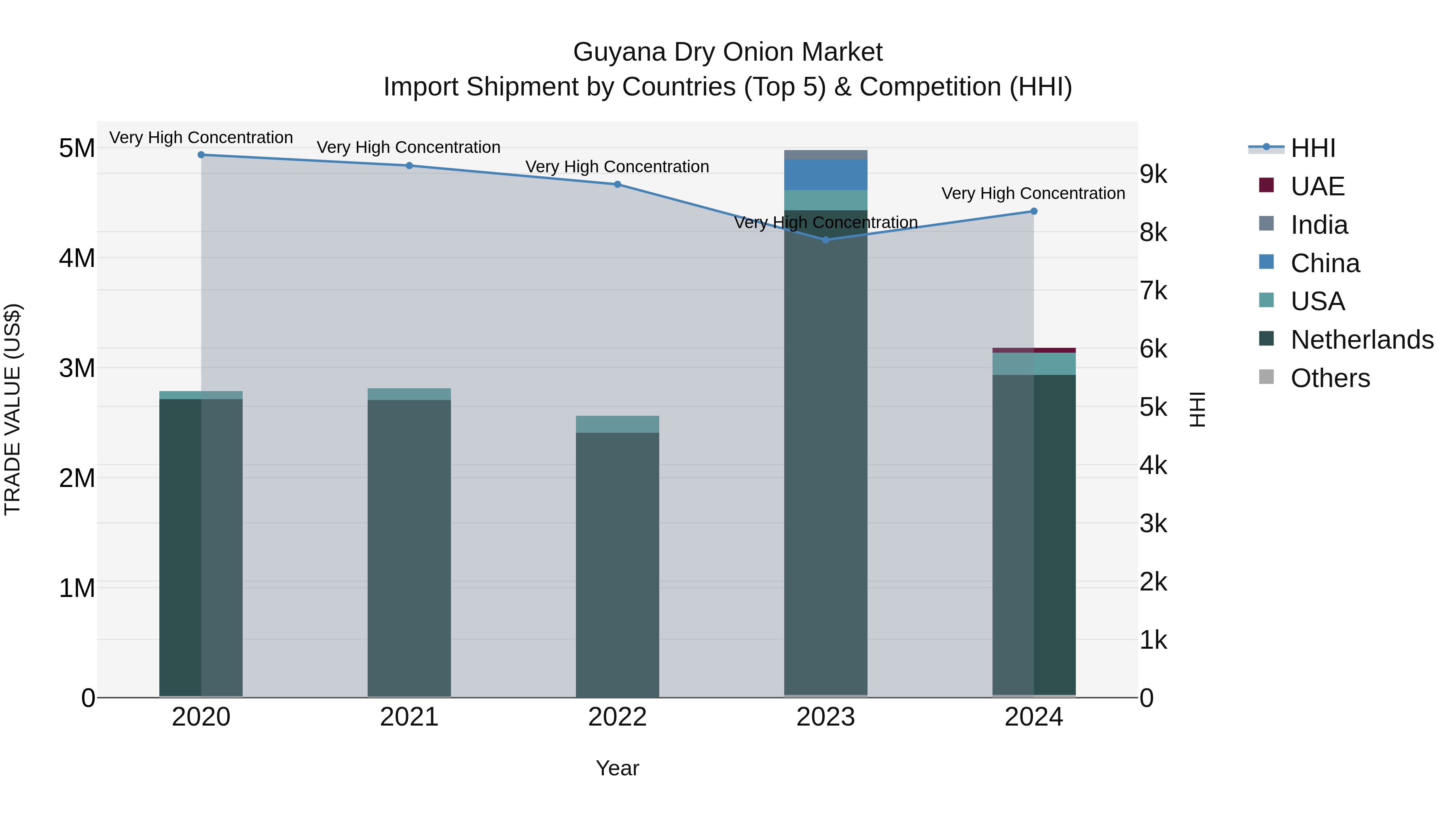 Guyana Dry Onion Market Top 5 Importing Countries and Market Competition (HHI) Analysis