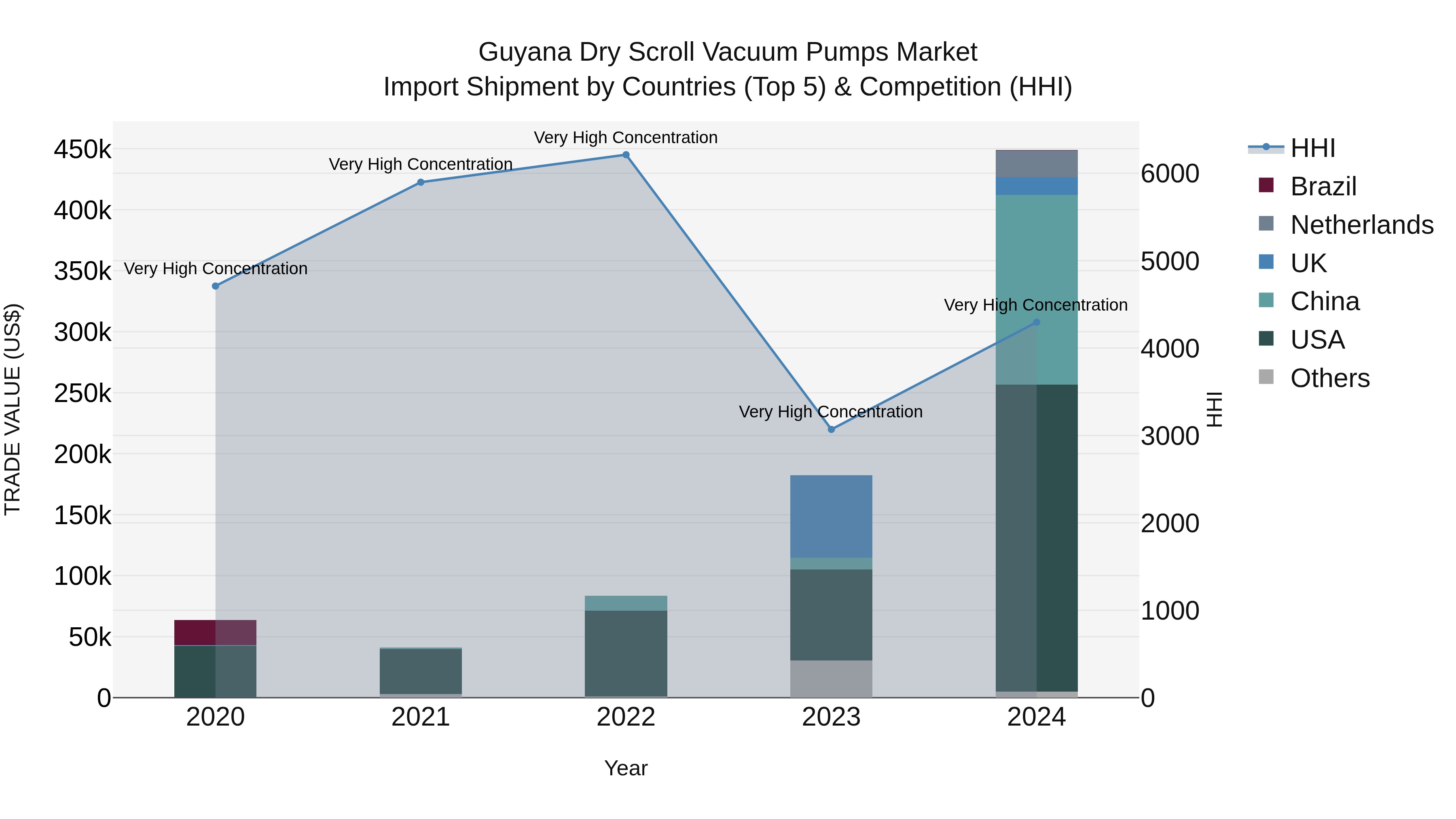 Guyana Dry Scroll Vacuum Pumps Market Top 5 Importing Countries and Market Competition (HHI) Analysis
