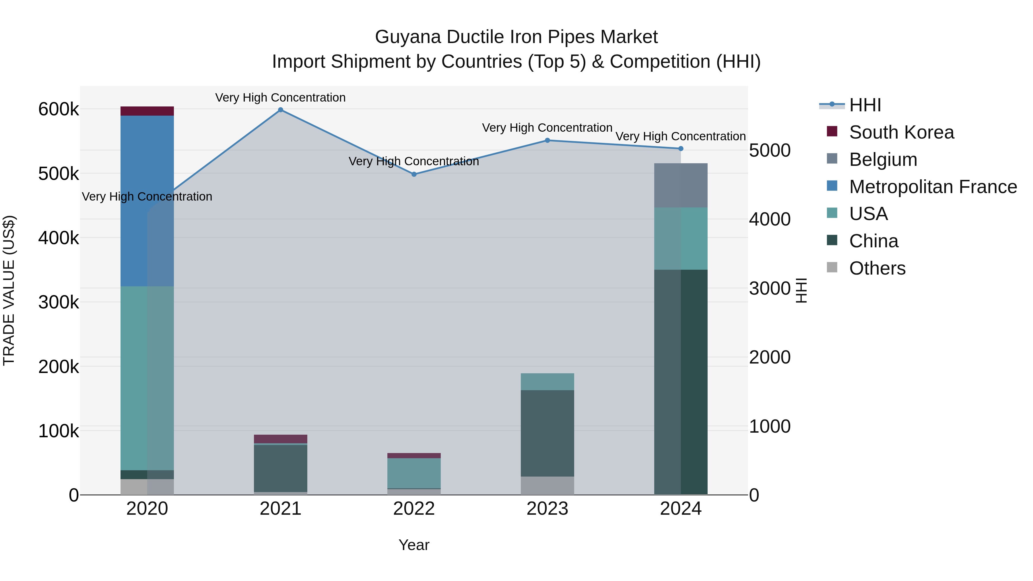 Guyana Ductile Iron Pipes Market Top 5 Importing Countries and Market Competition (HHI) Analysis
