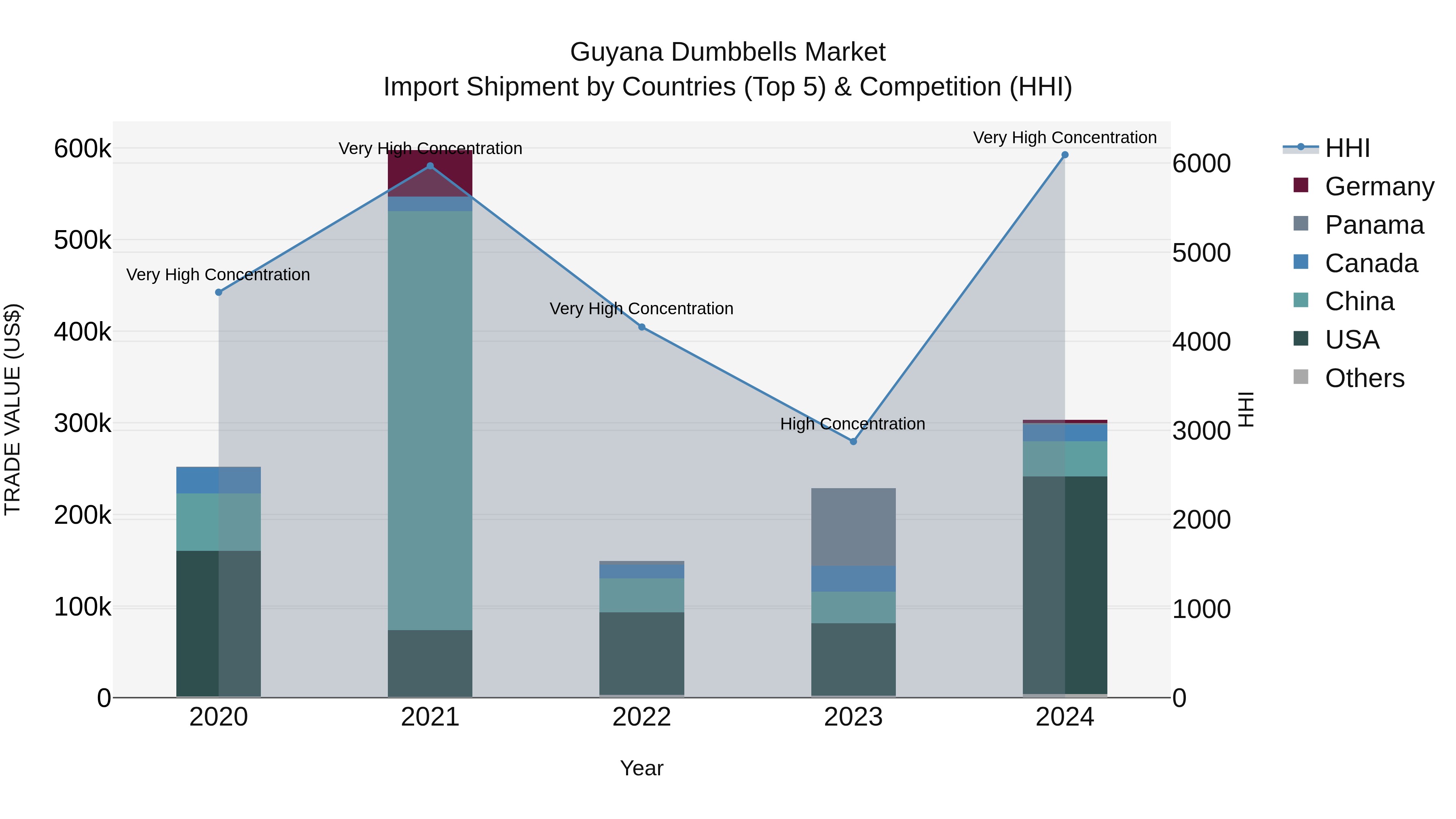 Guyana Dumbbells Market Top 5 Importing Countries and Market Competition (HHI) Analysis