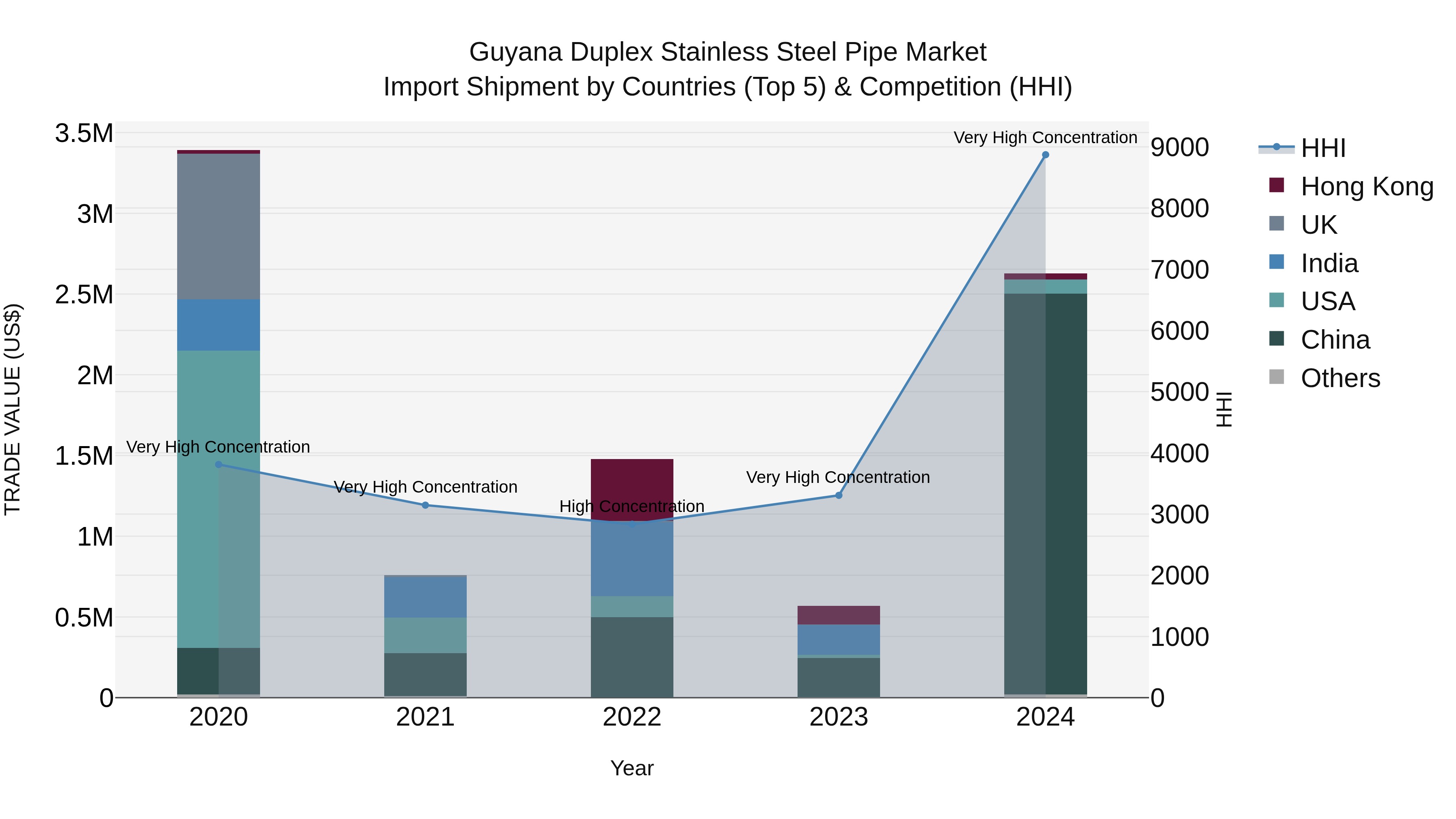Guyana Duplex Stainless Steel Pipe Market Top 5 Importing Countries and Market Competition (HHI) Analysis