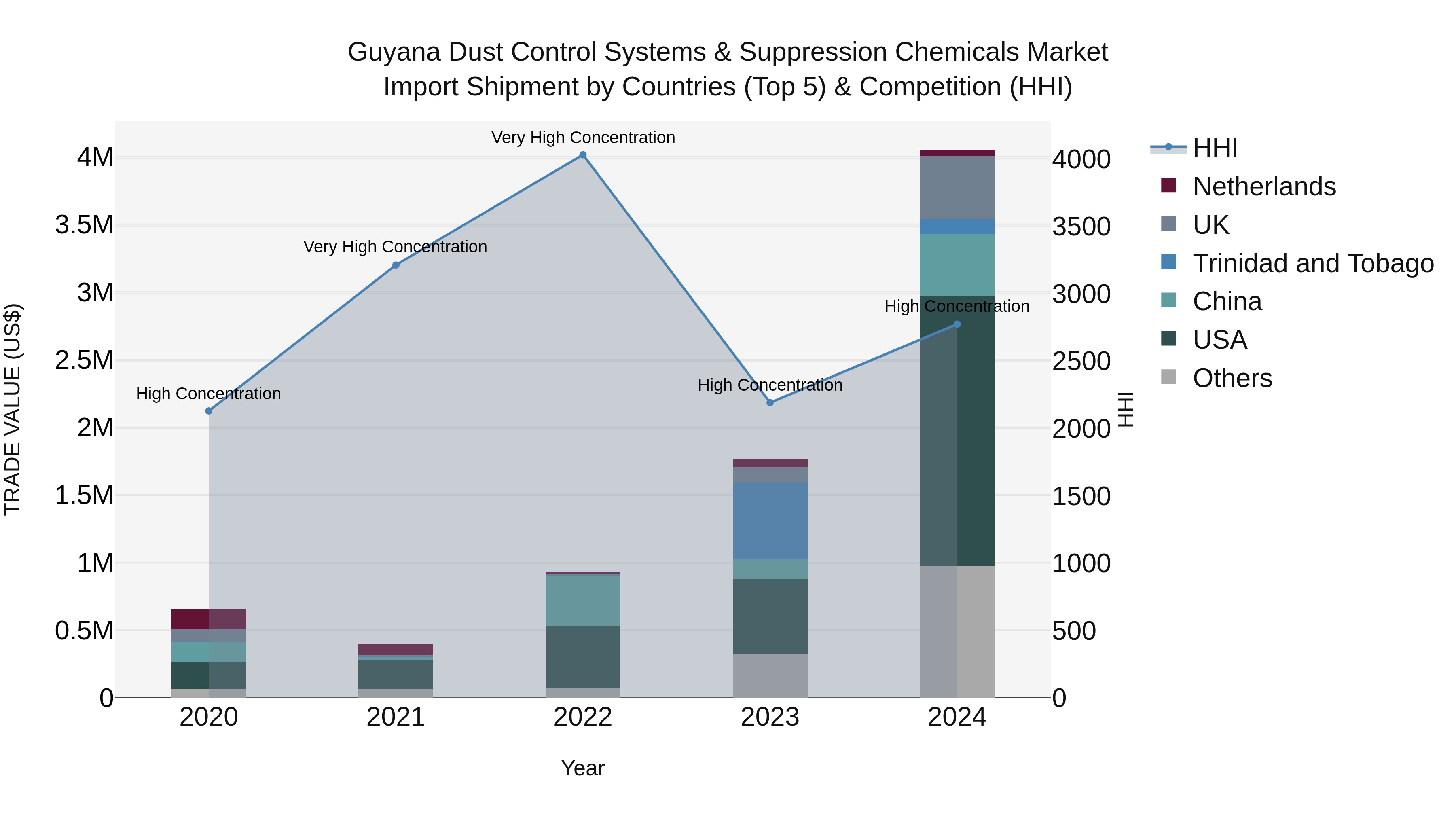 Guyana Dust Control Systems & Suppression Chemicals Market Top 5 Importing Countries and Market Competition (HHI) Analysis