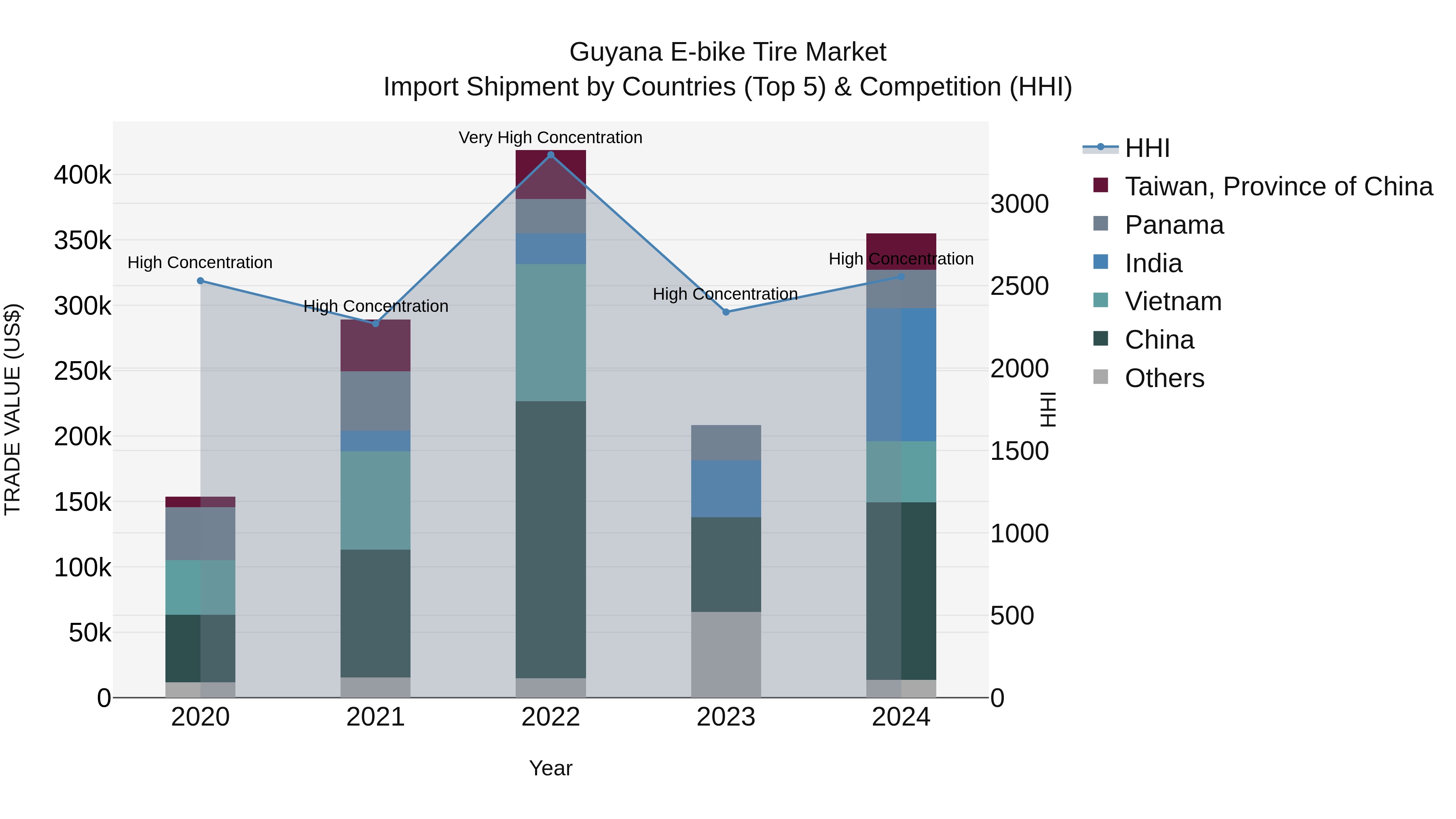 Guyana E-bike Tire Market Top 5 Importing Countries and Market Competition (HHI) Analysis