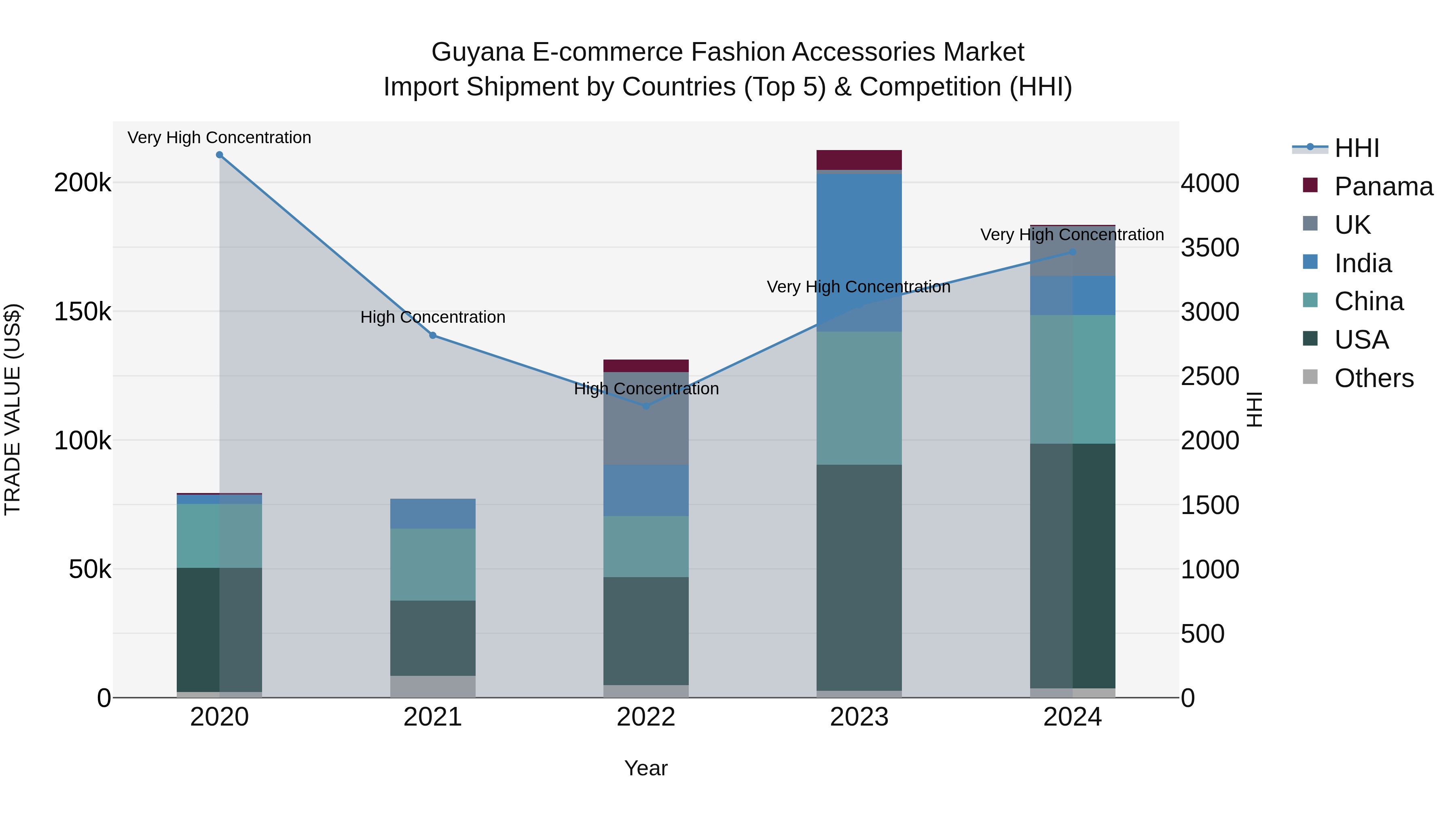 Guyana E-commerce Fashion Accessories Market Top 5 Importing Countries and Market Competition (HHI) Analysis