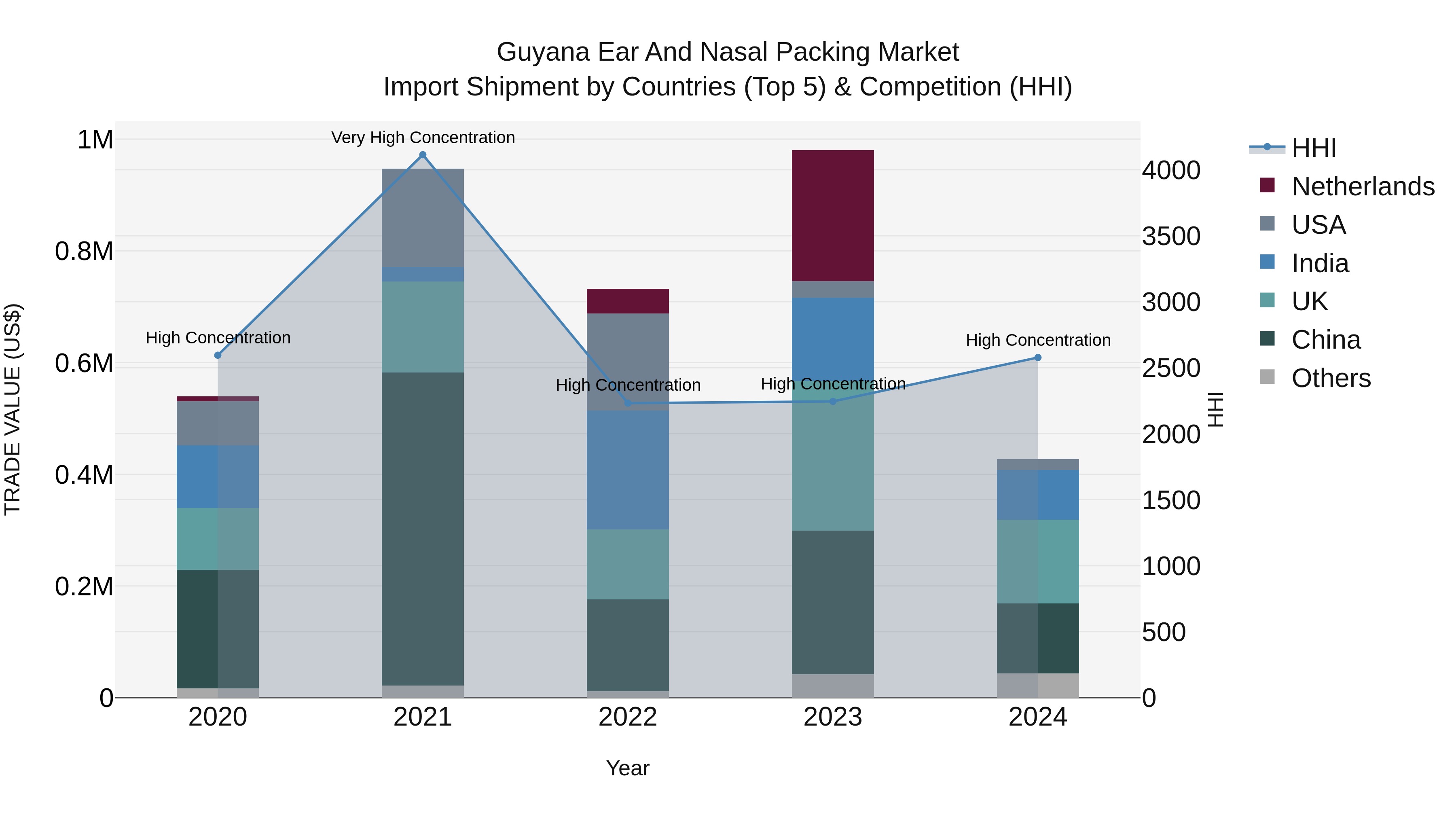 Guyana Ear and Nasal Packing Market Top 5 Importing Countries and Market Competition (HHI) Analysis