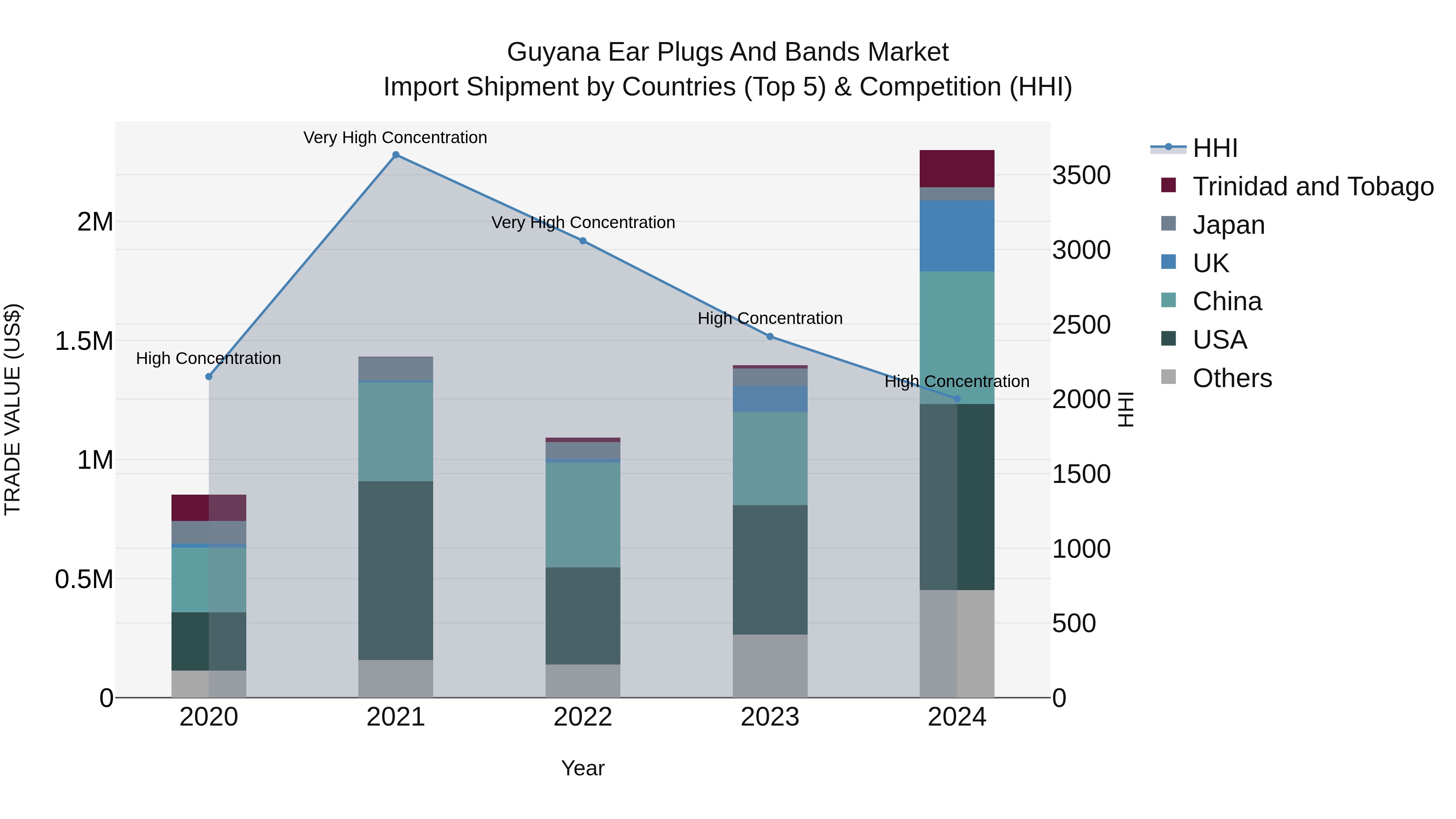 Guyana Ear Plugs and Bands Market Top 5 Importing Countries and Market Competition (HHI) Analysis