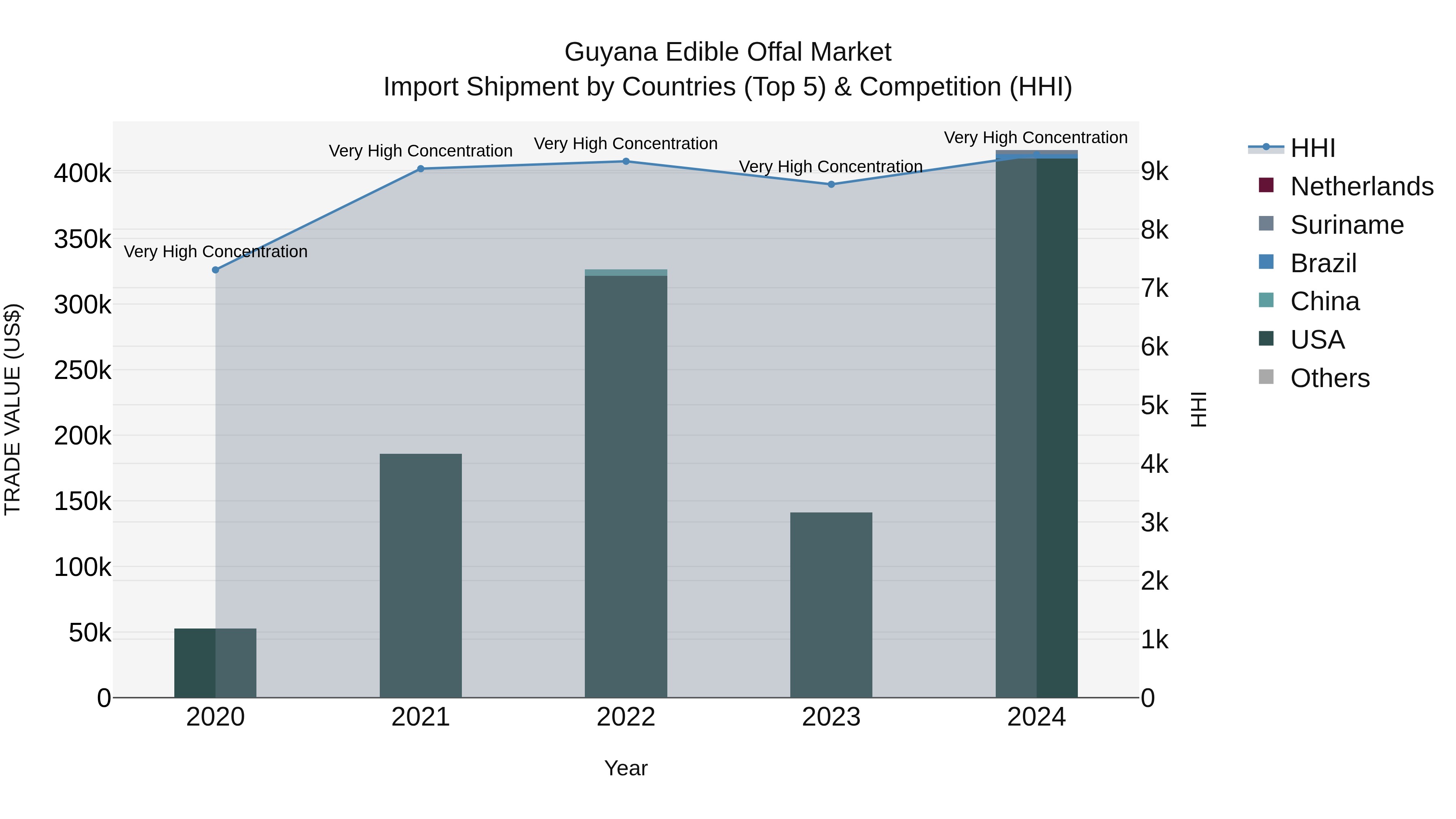 Guyana Edible Offal Market Top 5 Importing Countries and Market Competition (HHI) Analysis