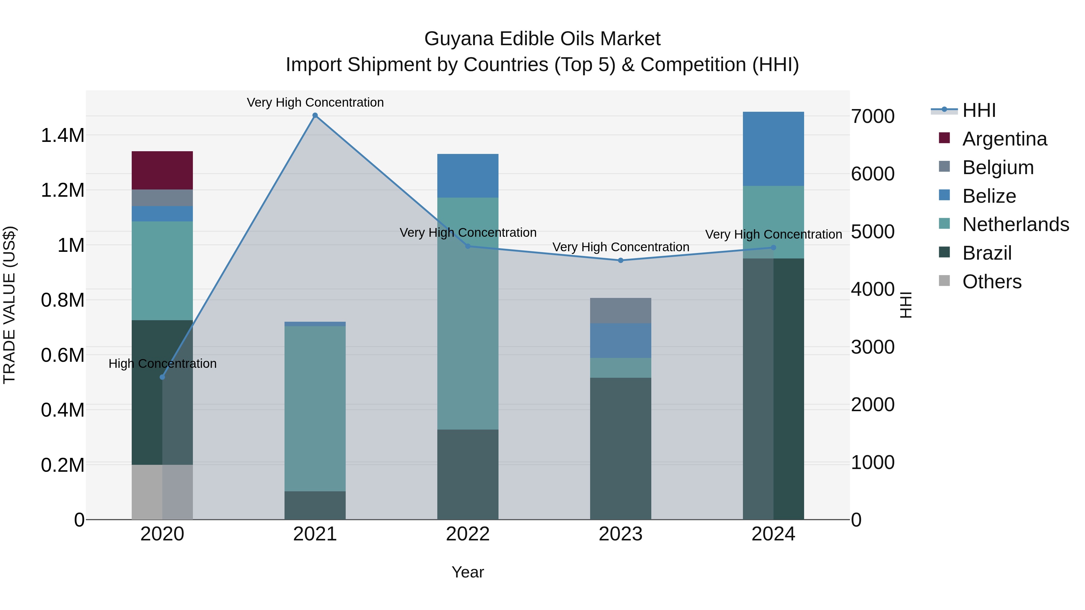 Guyana Edible Oils Market Top 5 Importing Countries and Market Competition (HHI) Analysis