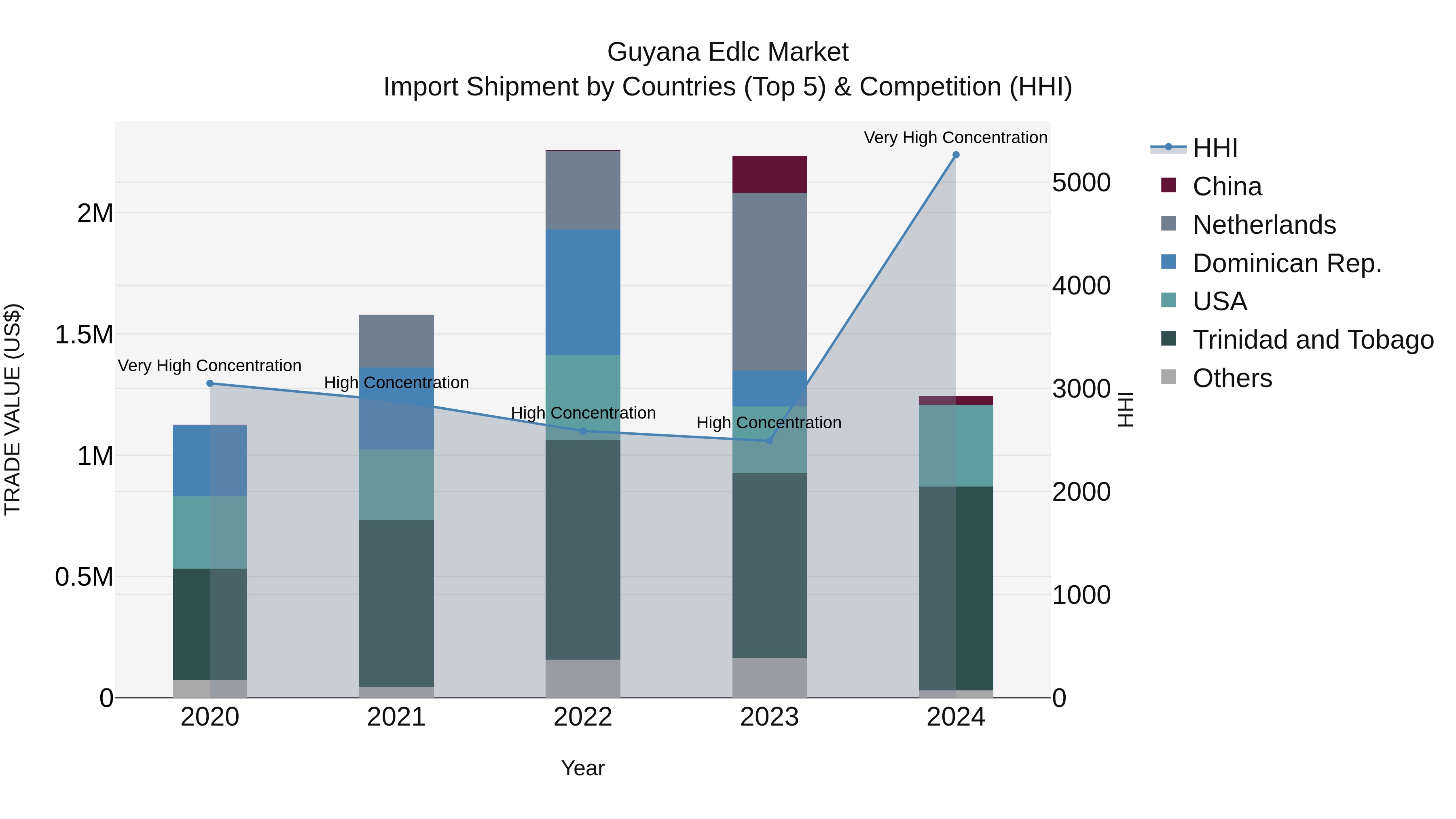 Guyana Edlc Market Top 5 Importing Countries and Market Competition (HHI) Analysis
