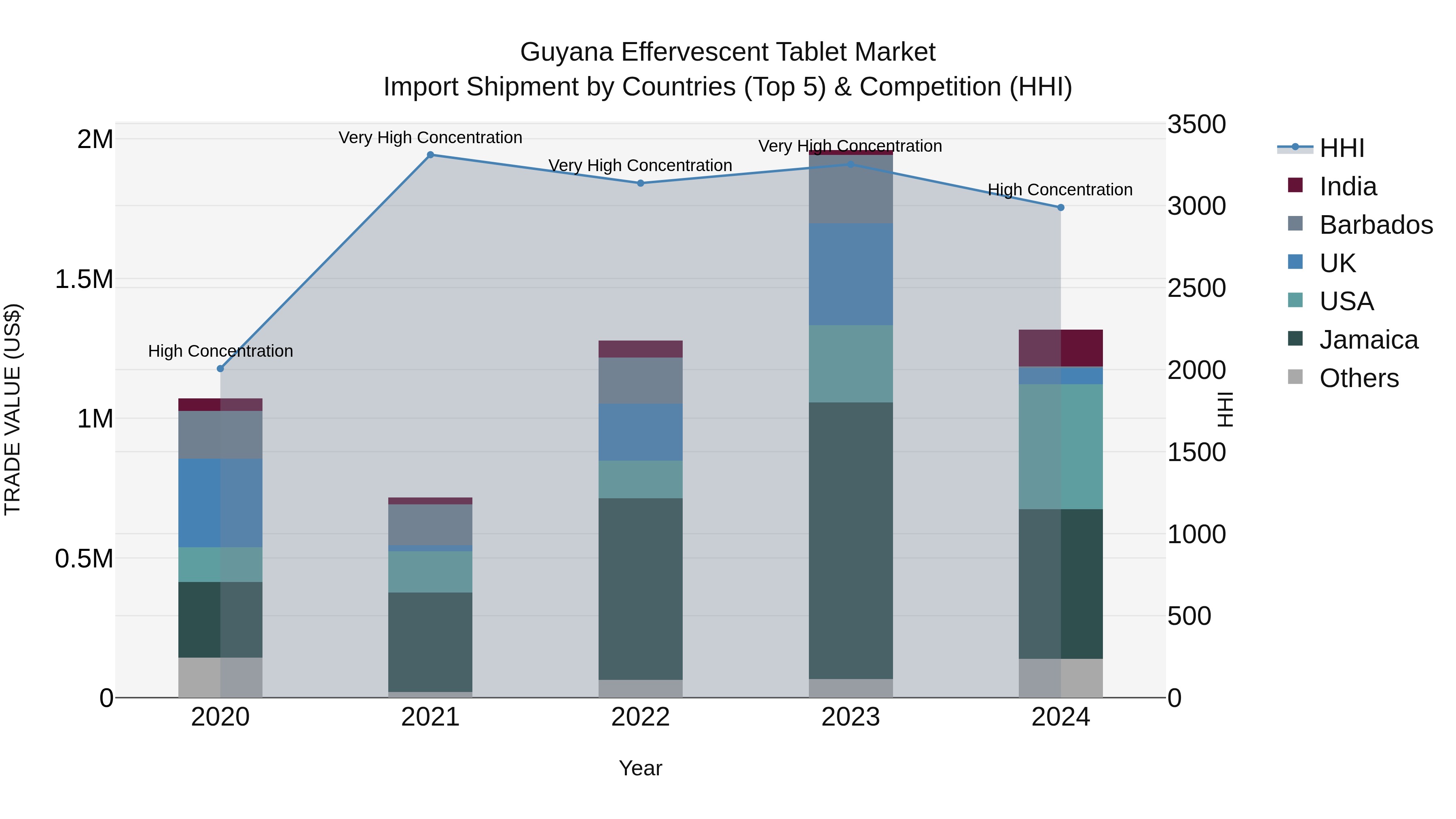 Guyana Effervescent Tablet Market Top 5 Importing Countries and Market Competition (HHI) Analysis