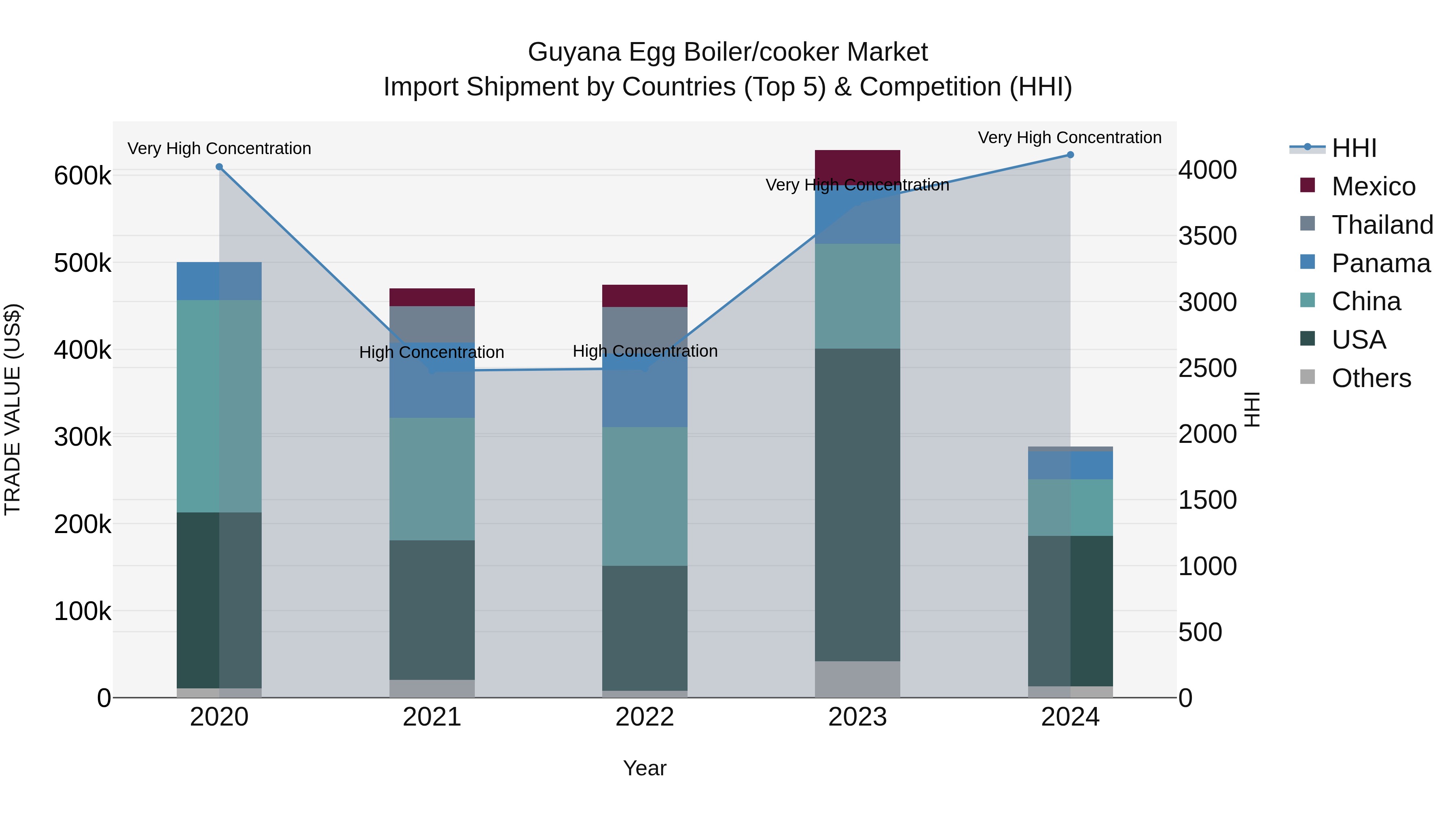 Guyana Egg Boiler/cooker Market Top 5 Importing Countries and Market Competition (HHI) Analysis
