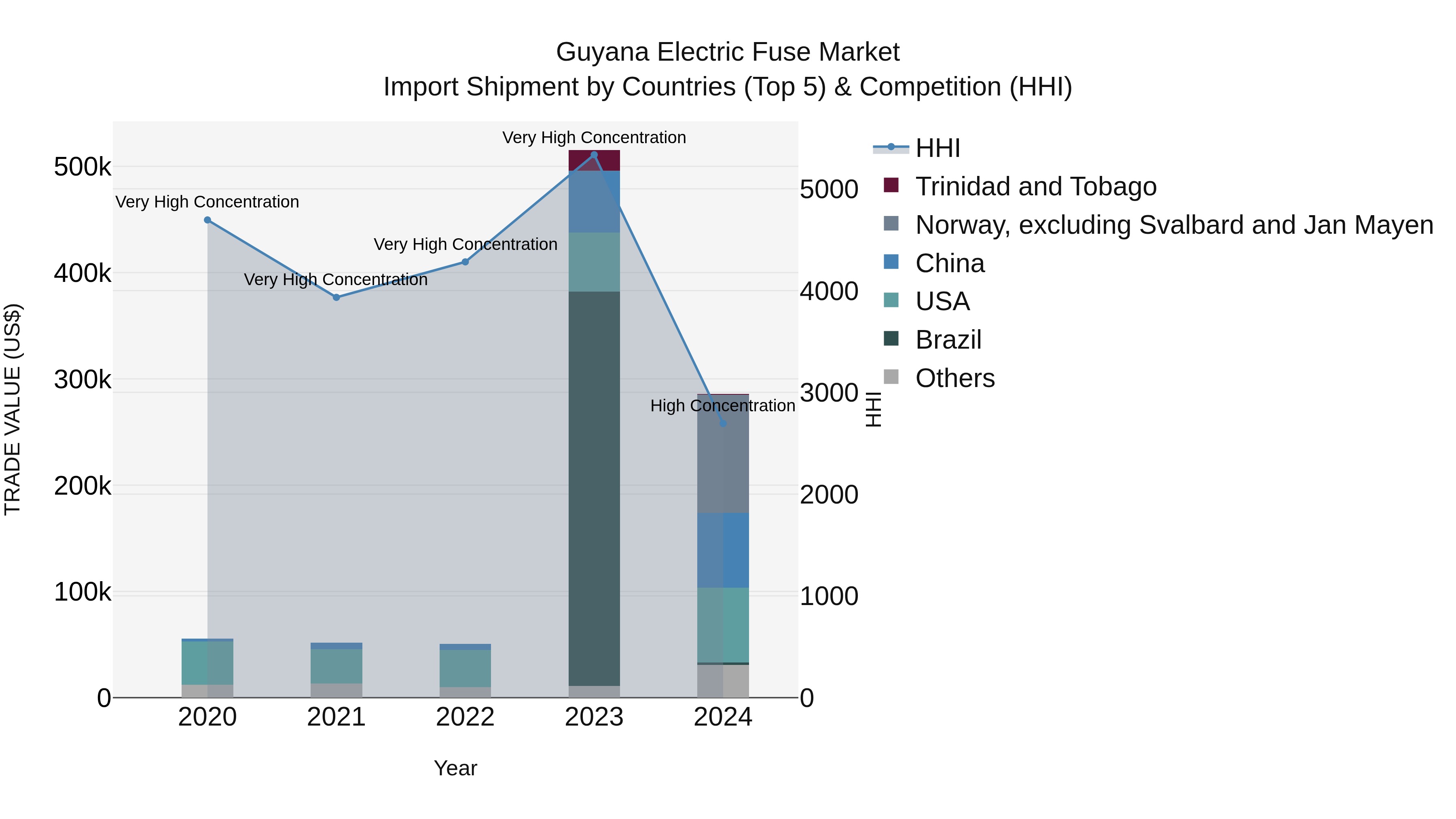 Guyana Electric Fuse Market Top 5 Importing Countries and Market Competition (HHI) Analysis