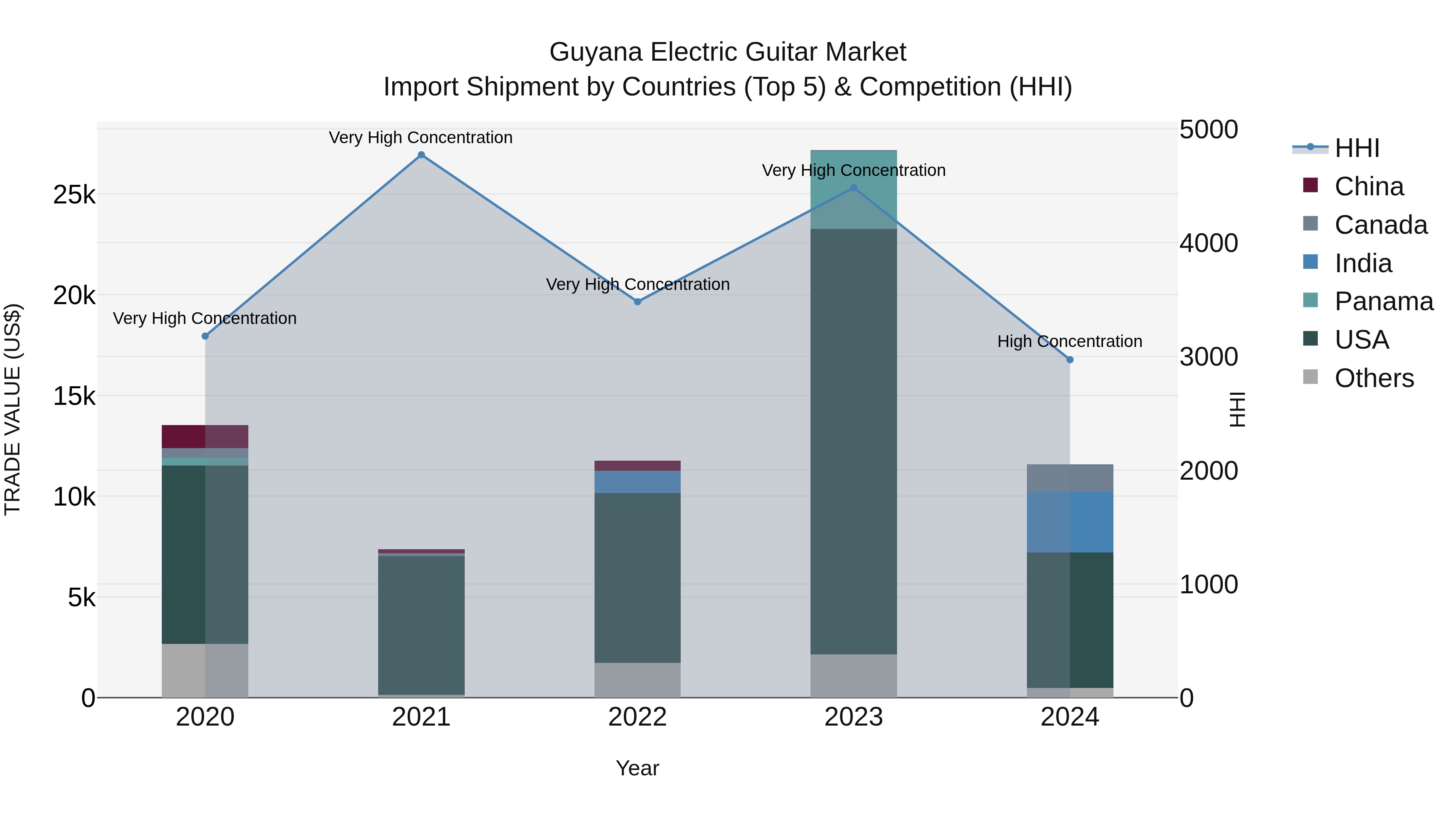 Guyana Electric Guitar Market Top 5 Importing Countries and Market Competition (HHI) Analysis