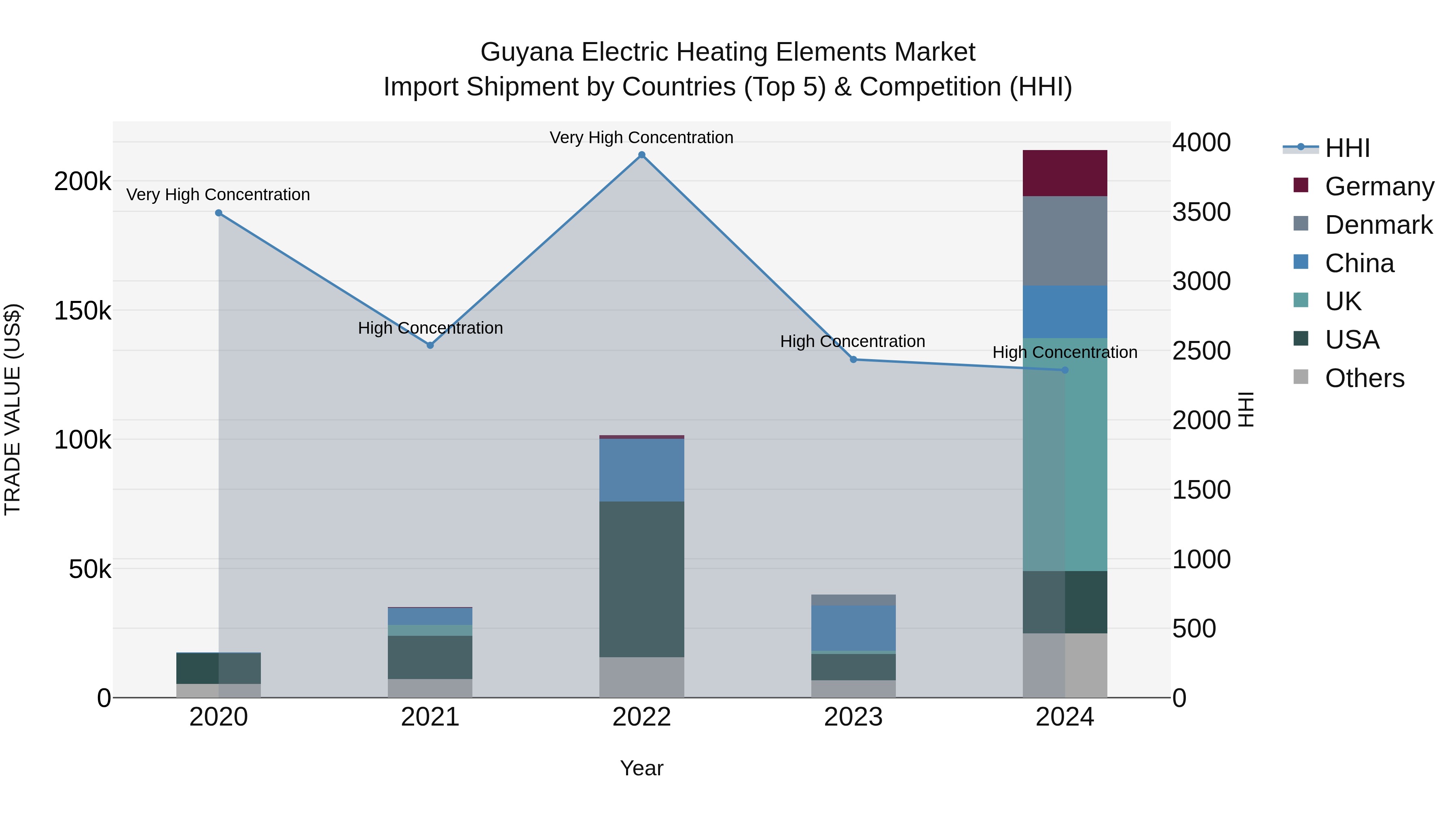 Guyana Electric Heating Elements Market Top 5 Importing Countries and Market Competition (HHI) Analysis