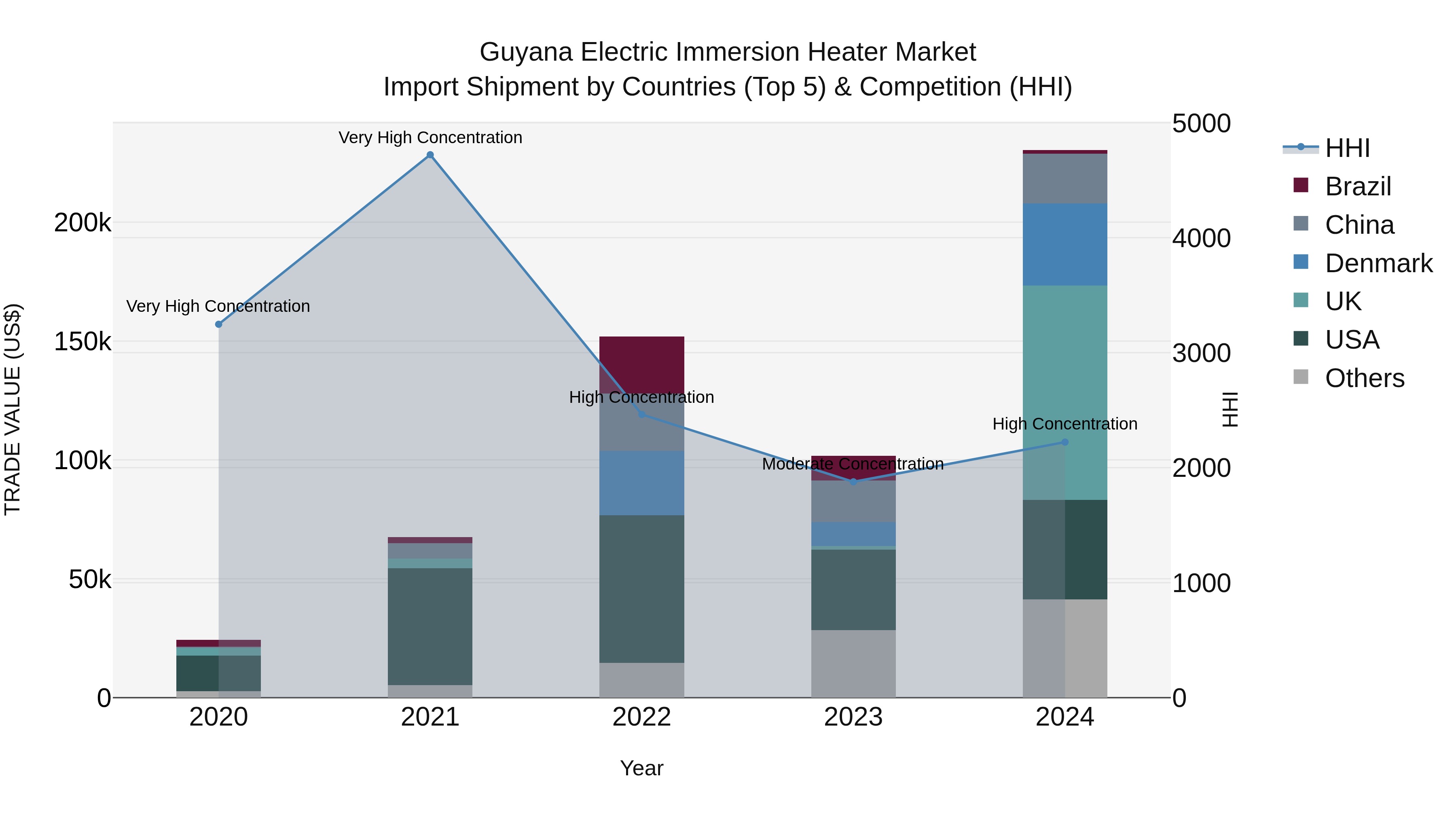 Guyana Electric Immersion Heater Market Top 5 Importing Countries and Market Competition (HHI) Analysis