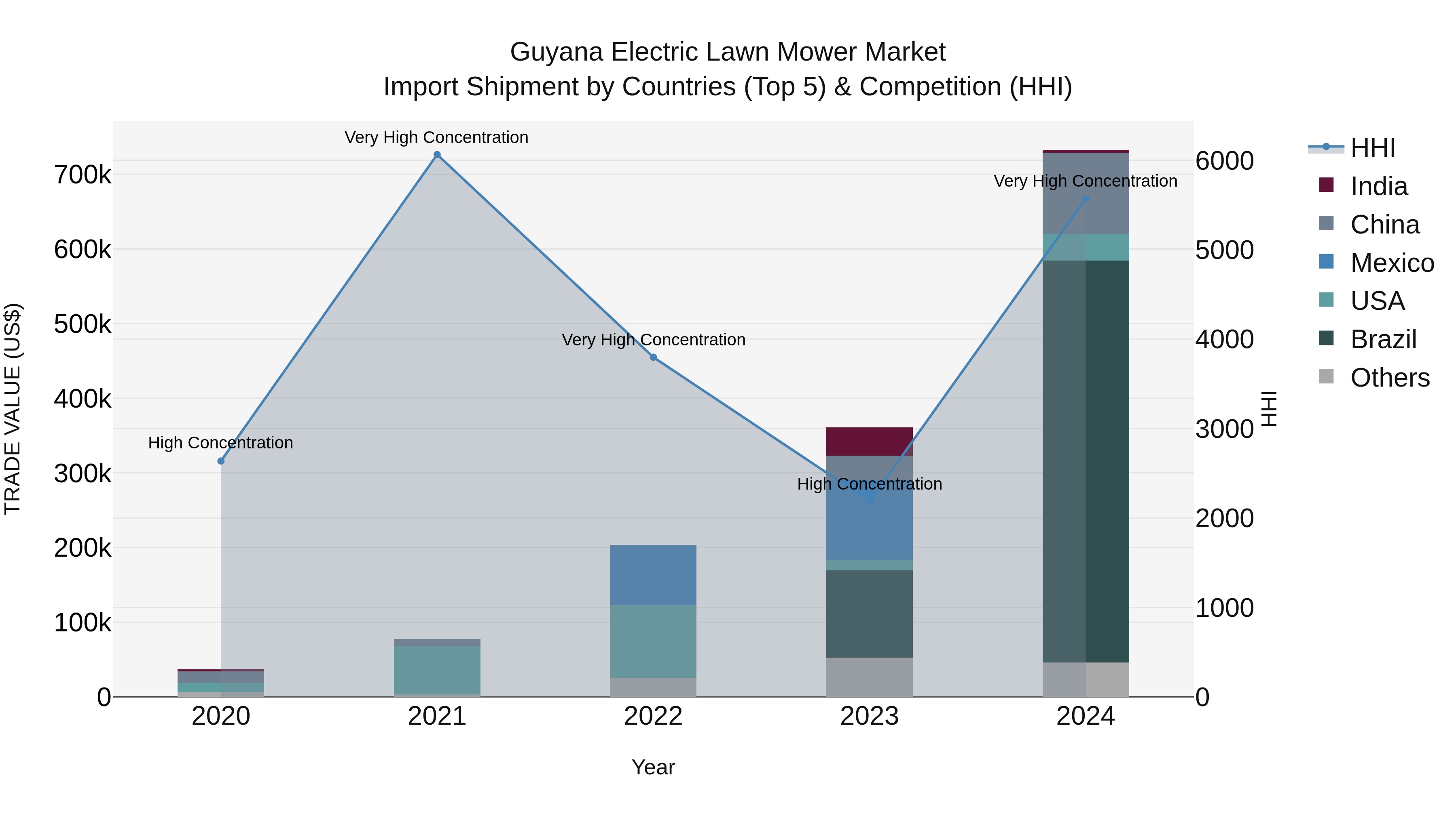 Guyana Electric Lawn Mower Market Top 5 Importing Countries and Market Competition (HHI) Analysis