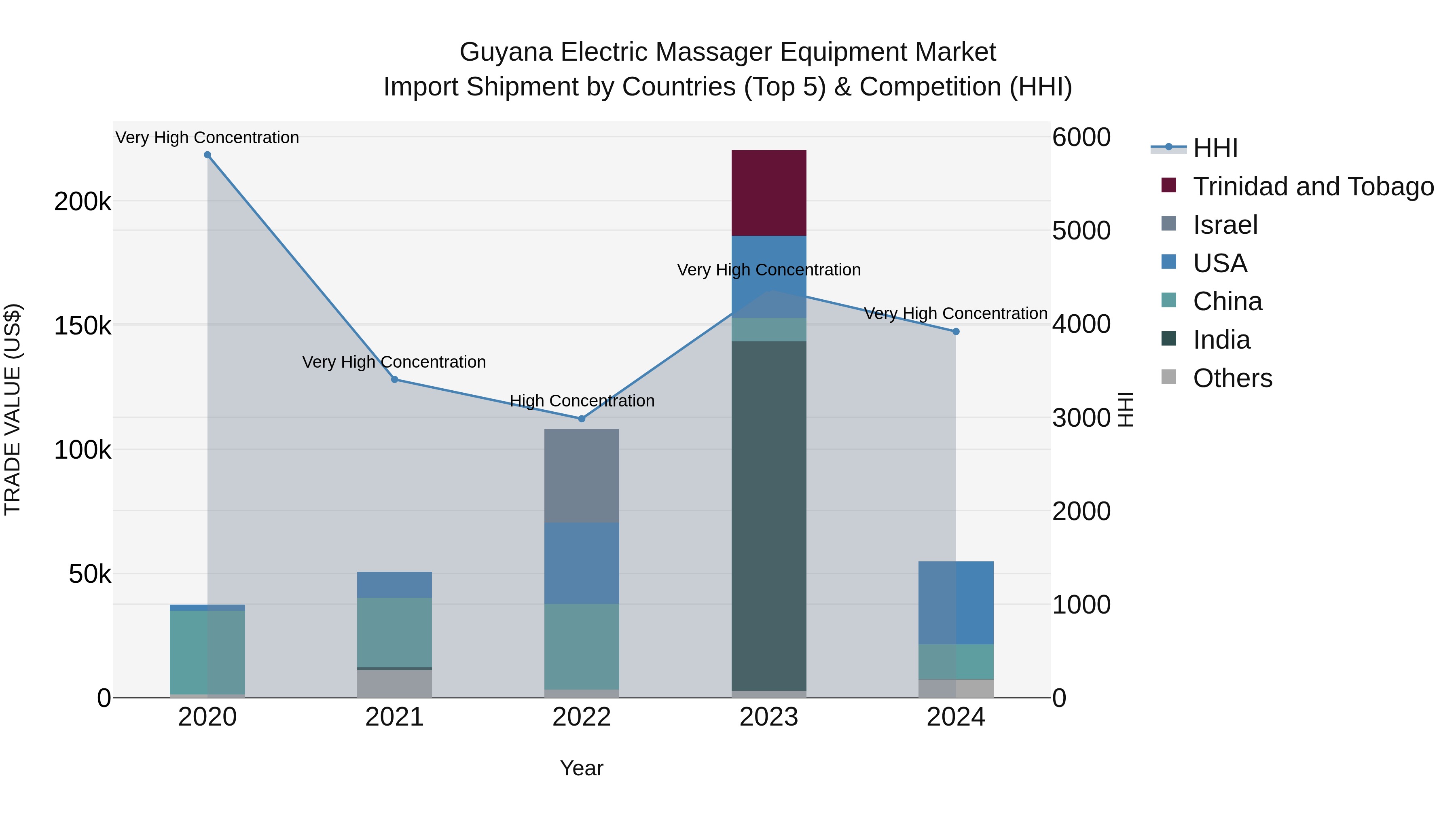 Guyana Electric Massager Equipment Market Top 5 Importing Countries and Market Competition (HHI) Analysis